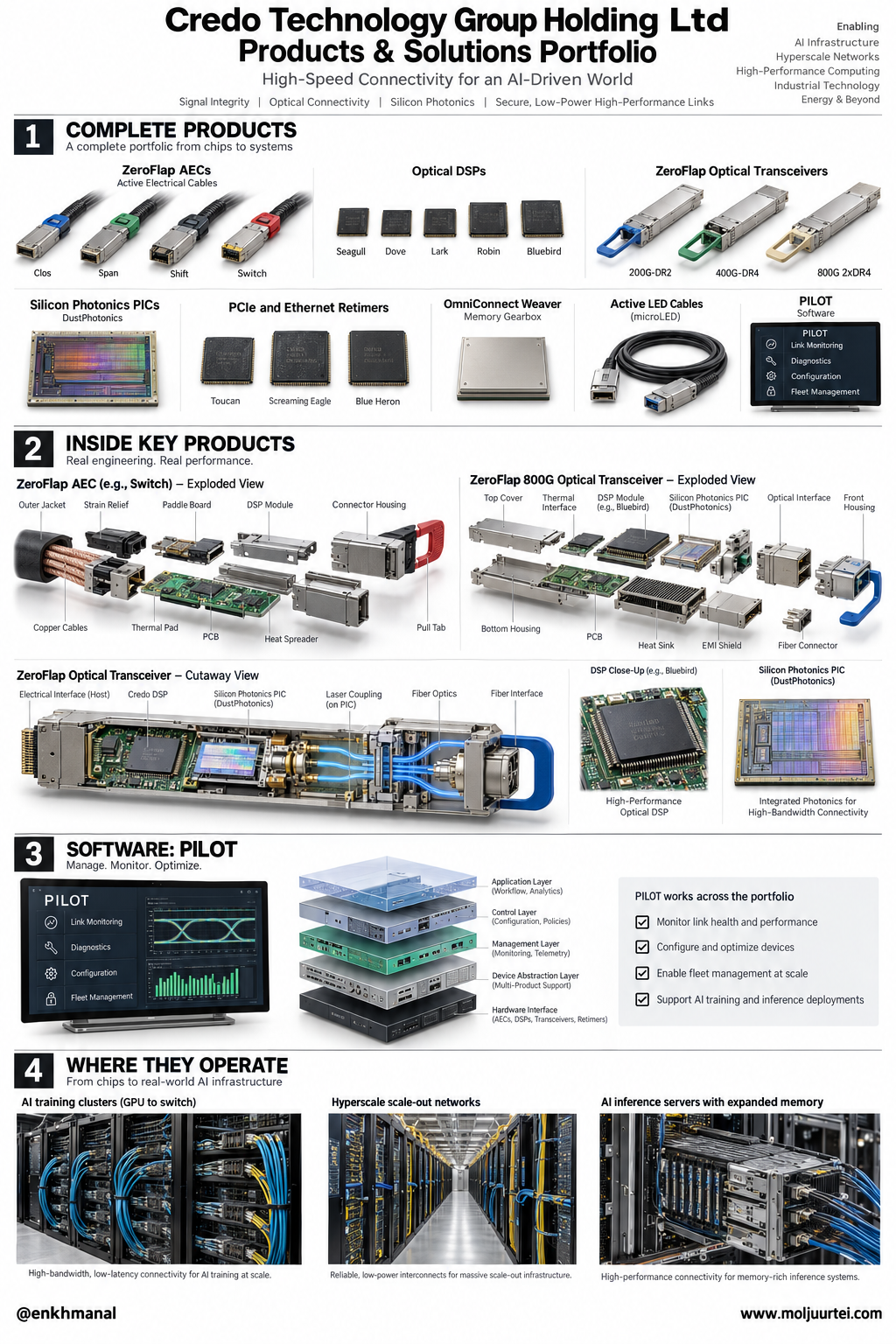 Credo product portfolio poster: ZeroFlap AECs, optical DSPs, ZeroFlap optical transceivers, silicon photonics PICs, retimers, OmniConnect Weaver, Active LED Cables and PILOT software, with exploded and cutaway views