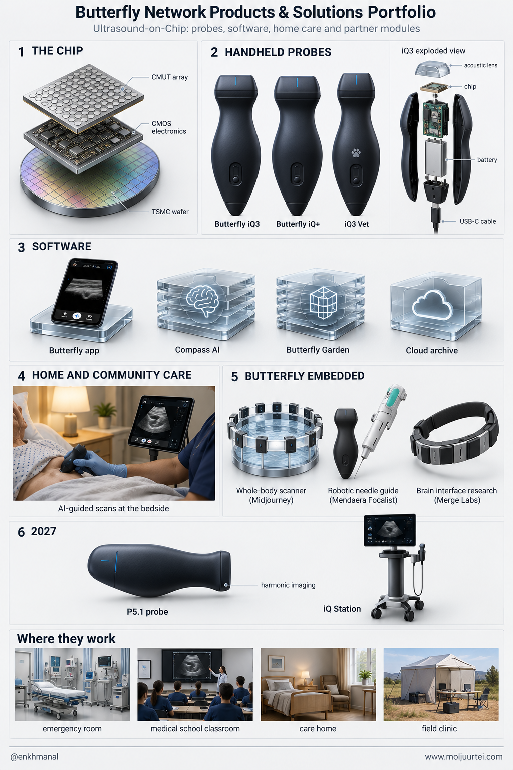 Product portfolio poster: Butterfly's chip, handheld probes, software, home care service, partner systems built on the chip, and the 2027 probe and cart