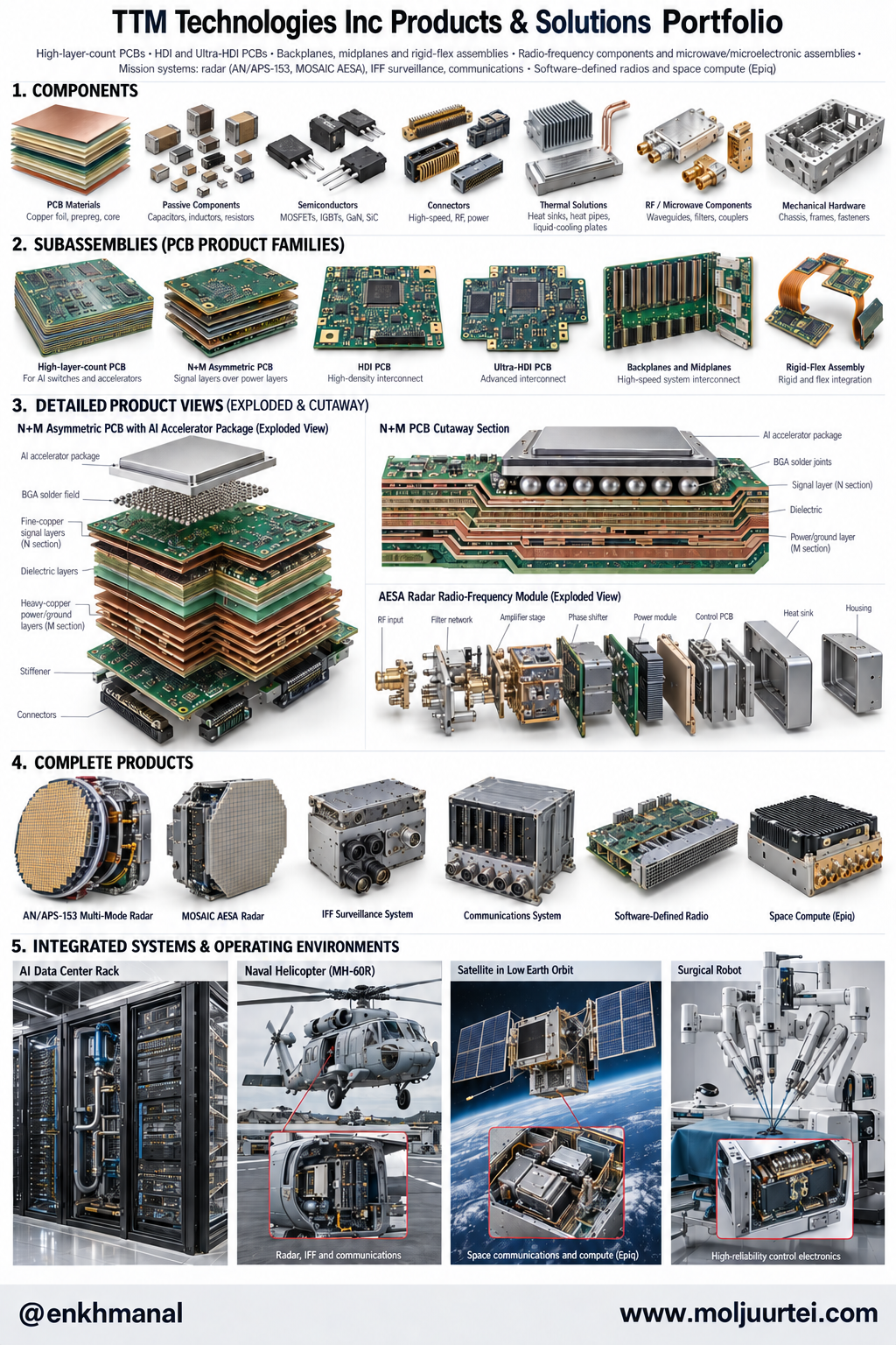 TTM products and solutions: high-layer and N+M boards, HDI, backplanes, radio-frequency modules, radar and mission systems, software-defined radios