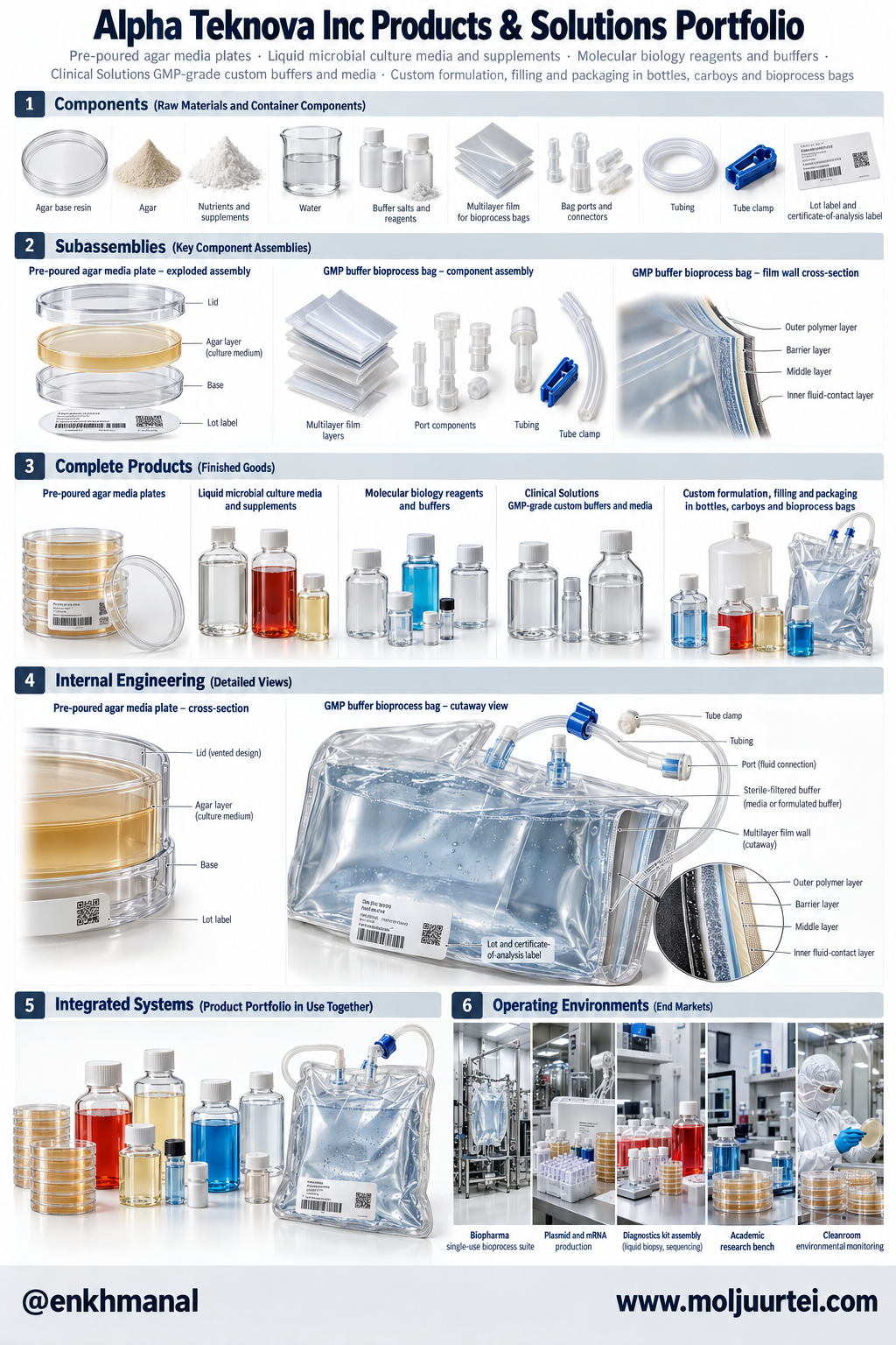 Alpha Teknova product portfolio: agar plates, culture media, molecular biology buffers and GMP-grade custom liquids in bottles and bioprocess bags, with exploded and cutaway views