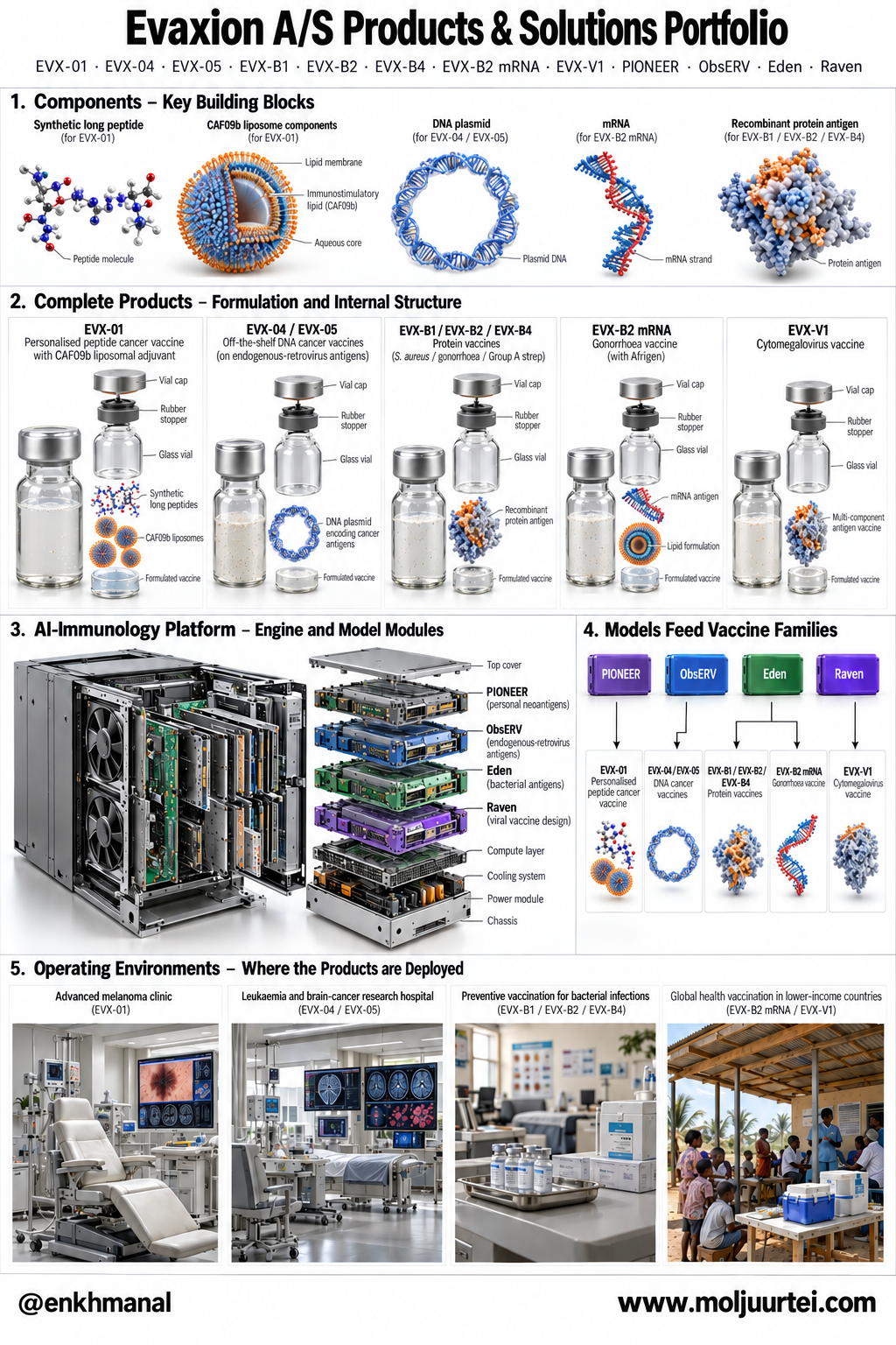 Evaxion-ий бүтээгдэхүүний багц: AI-Immunology хөдөлгүүр ба түүний бүтээсэн вакцины гэр бүлүүд