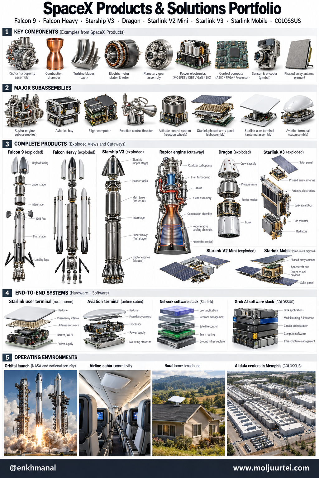 SpaceX product portfolio: Falcon 9, Falcon Heavy, Starship V3, Dragon, Starlink satellites and terminals, Starlink Mobile and COLOSSUS AI data halls