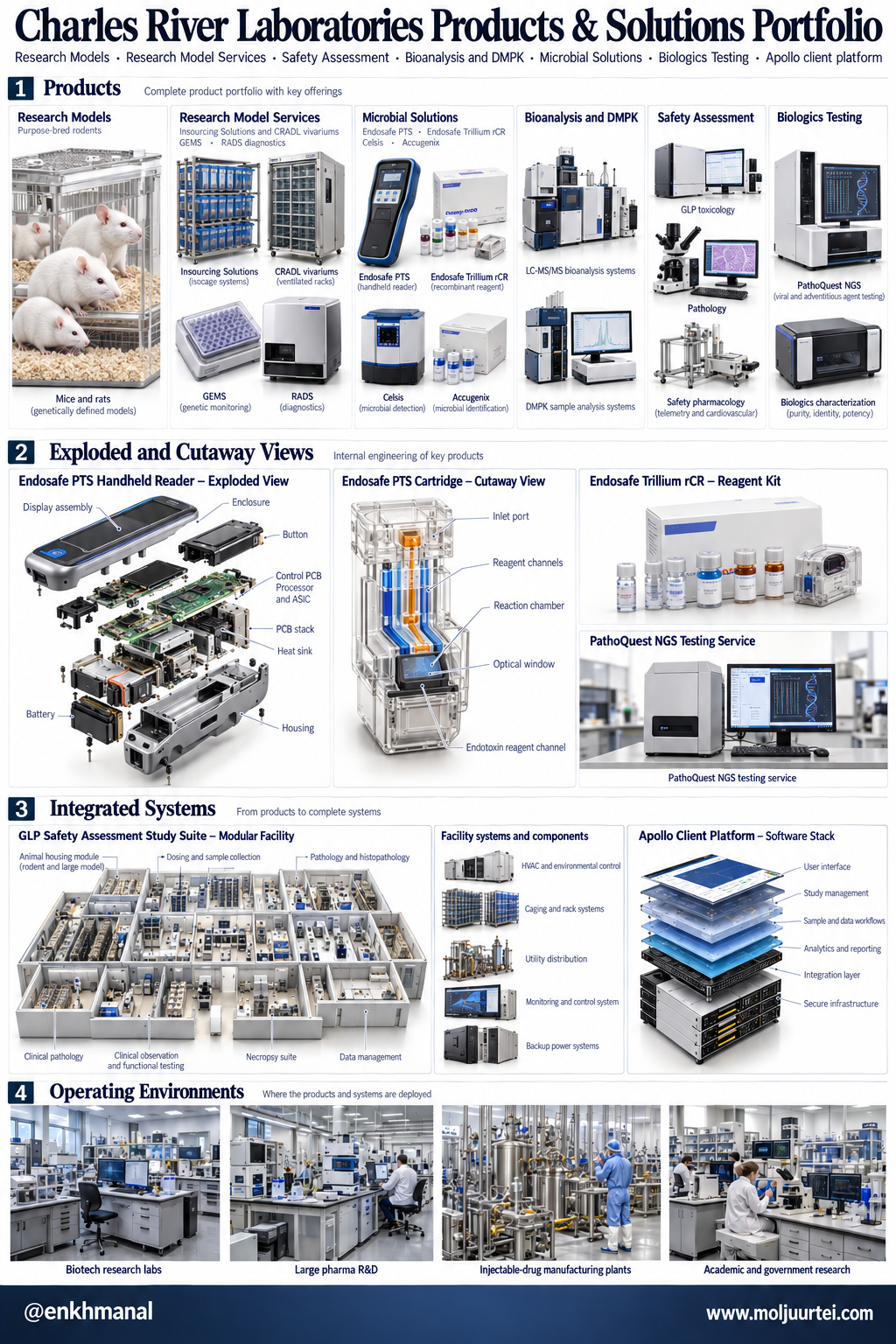 Charles River product portfolio: research models, model services, microbial solutions, bioanalysis, safety assessment and biologics testing, with an Endosafe PTS cutaway, the GLP study suite and the Apollo platform