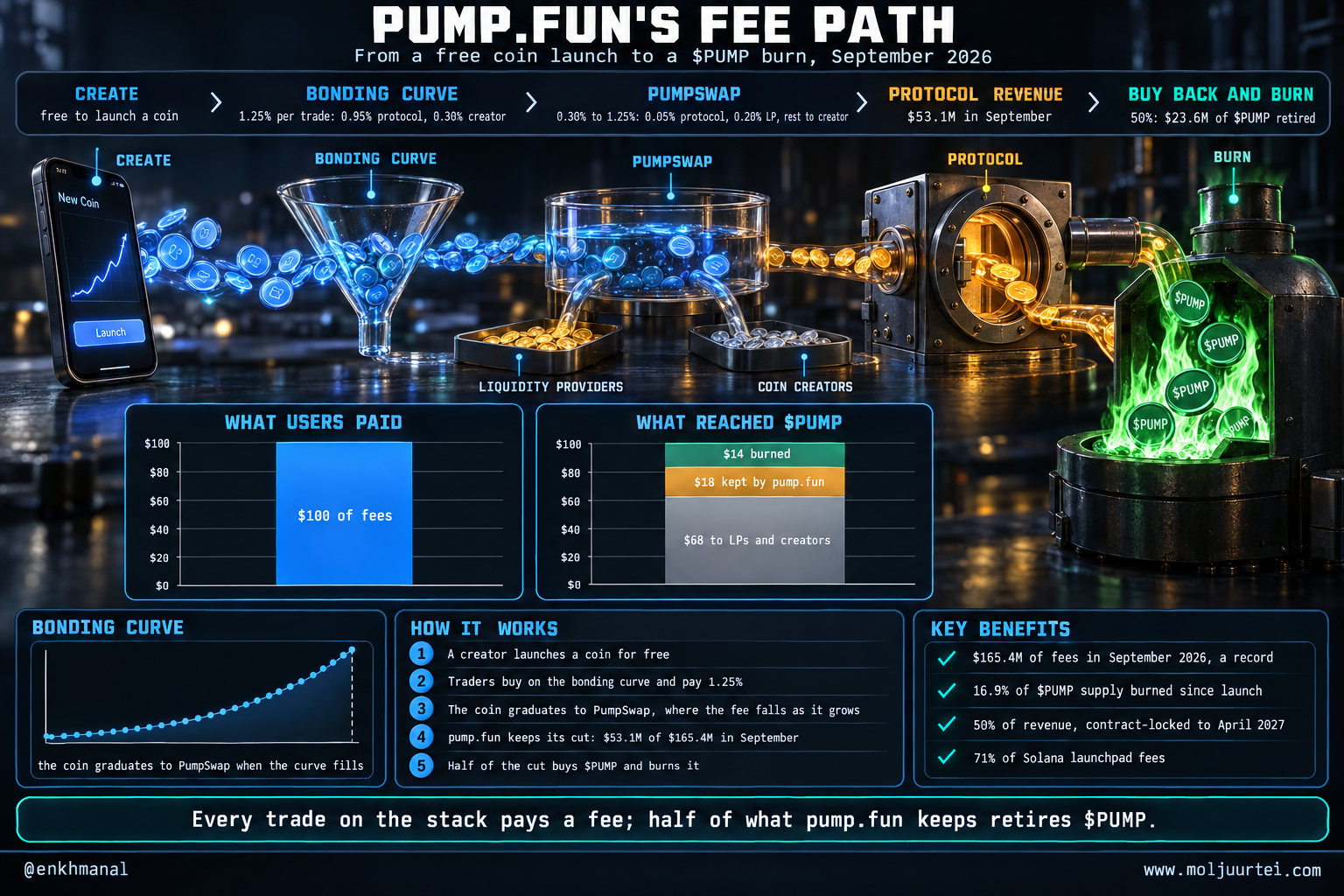 Technology poster: pump.fun's fee path from a free coin launch to a $PUMP burn, with September 2026 numbers