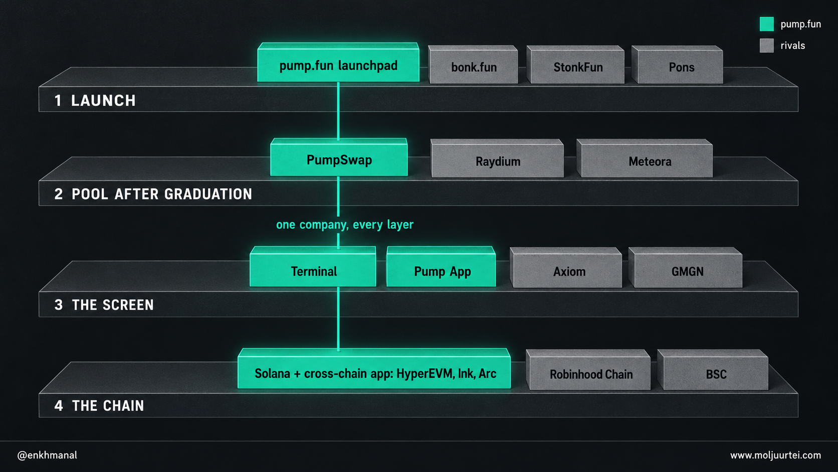 Diagram: the four layers of a memecoin trade, with pump.fun present on every layer and its rivals on one each