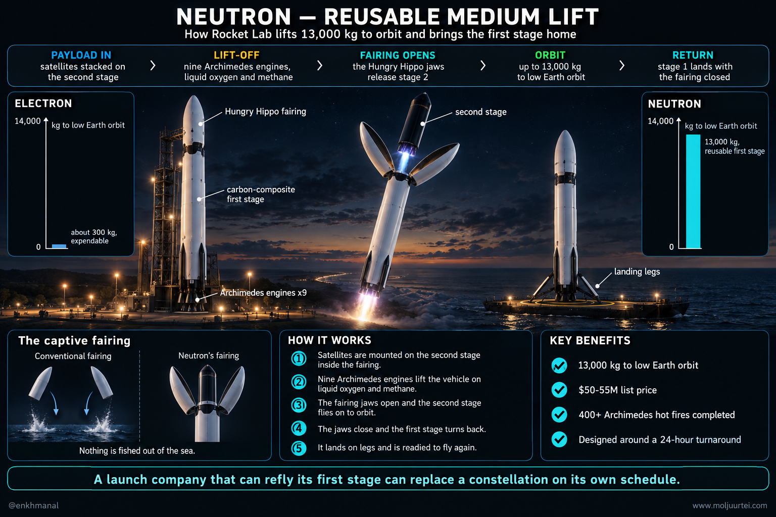 Neutron-ий технологийн зурагт хуудас: ачаа ачихаас буцаж газардах хүртэлх урсгал, талбай дээрх, Hungry Hippo бүрхүүлээ нээж нисэж буй, хөлөг дээр газардаж буй пуужин, мөн Electron-ий 300 кг орчим ба Neutron-ий 13,000 кг-ийг ижил тэнхлэгт харьцуулсан самбар