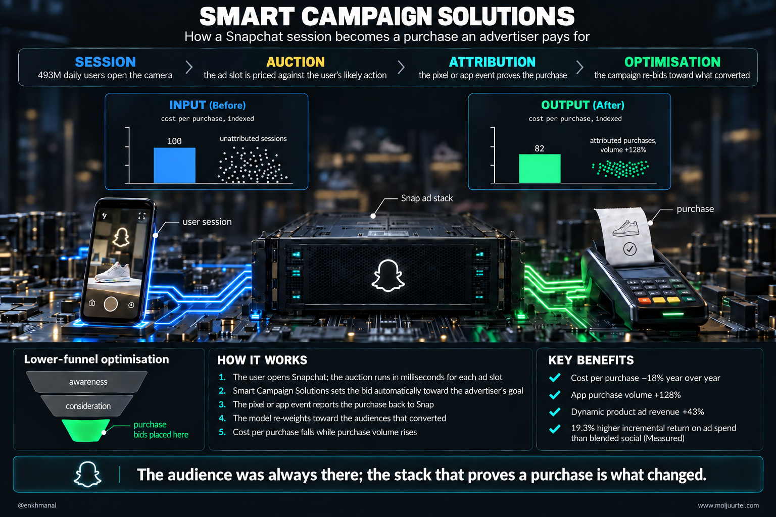 Technology poster of Snap's Smart Campaign Solutions ad stack: a user session enters, the auction, attribution and optimisation stages act on it, and an attributed purchase leaves