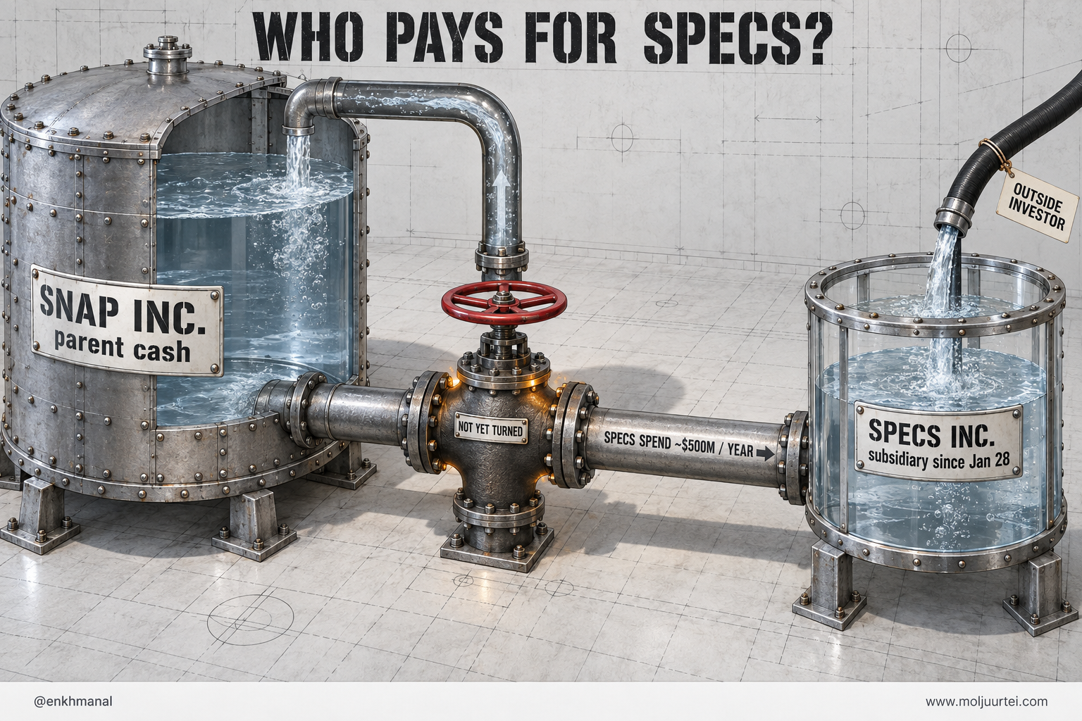 Who pays for Specs: a three-way valve between the SNAP INC. parent-cash tank and the SPECS INC. tank being filled by an OUTSIDE INVESTOR hose; the handwheel reads NOT YET TURNED