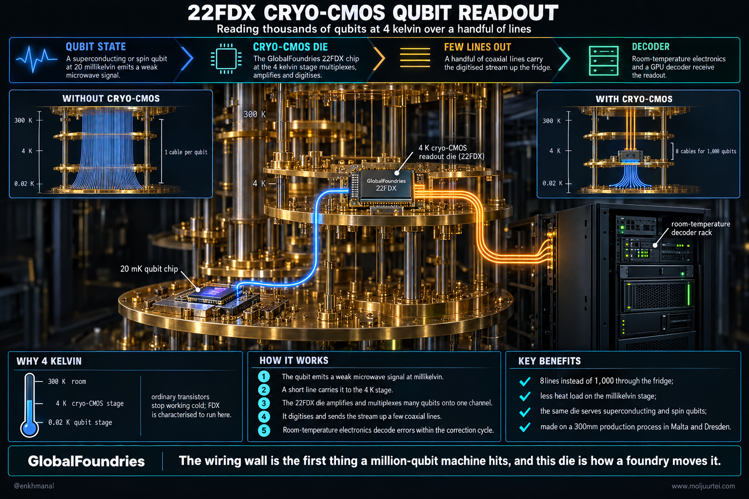 Technology poster: the GlobalFoundries 22FDX cryo-CMOS qubit readout die, input to output, with before and after cabling panels