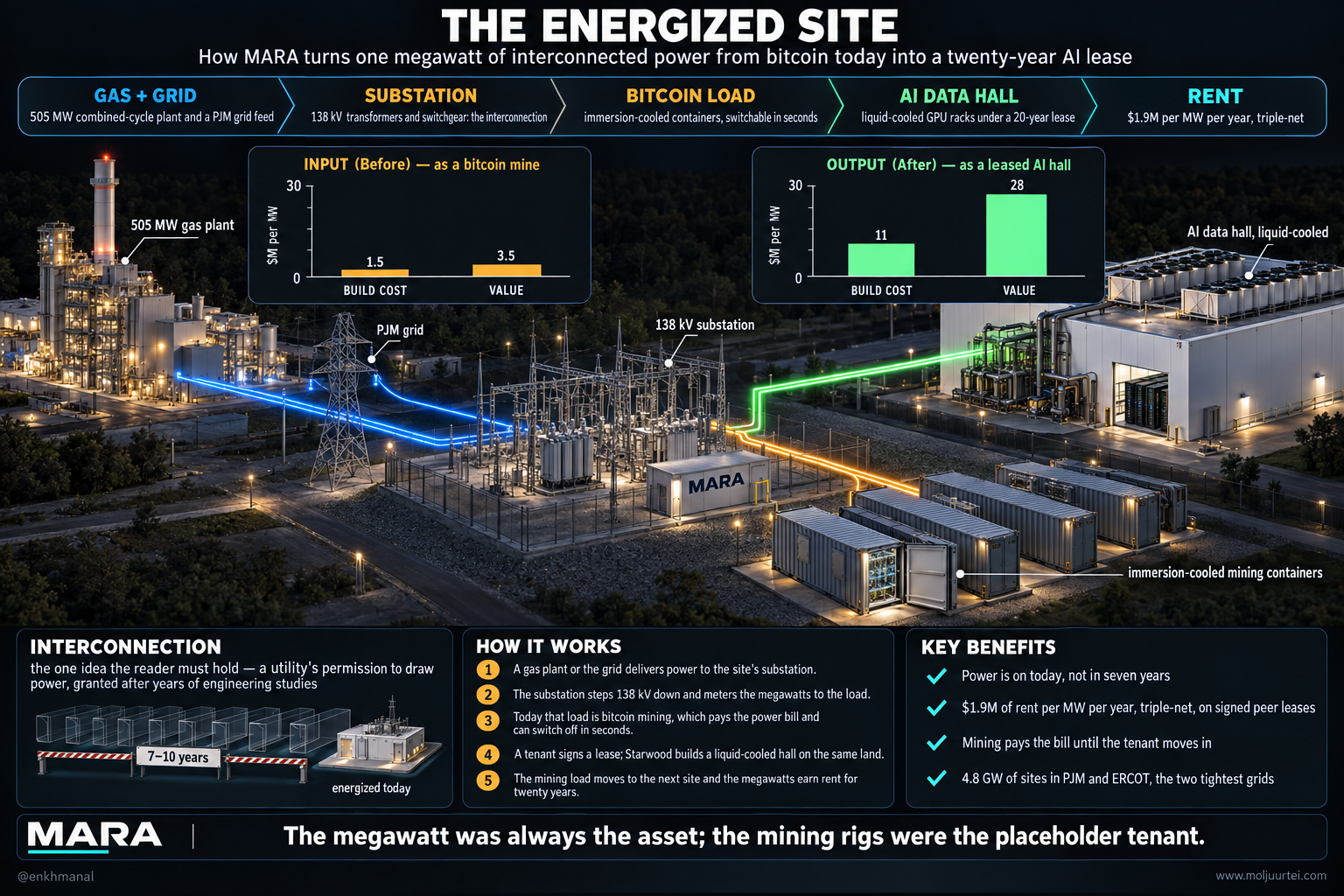 The Hannibal campus drawn as a flow from gas and grid, through the substation, to a bitcoin mining load today and an AI data hall under lease tomorrow, with the before-and-after economics on identical axes