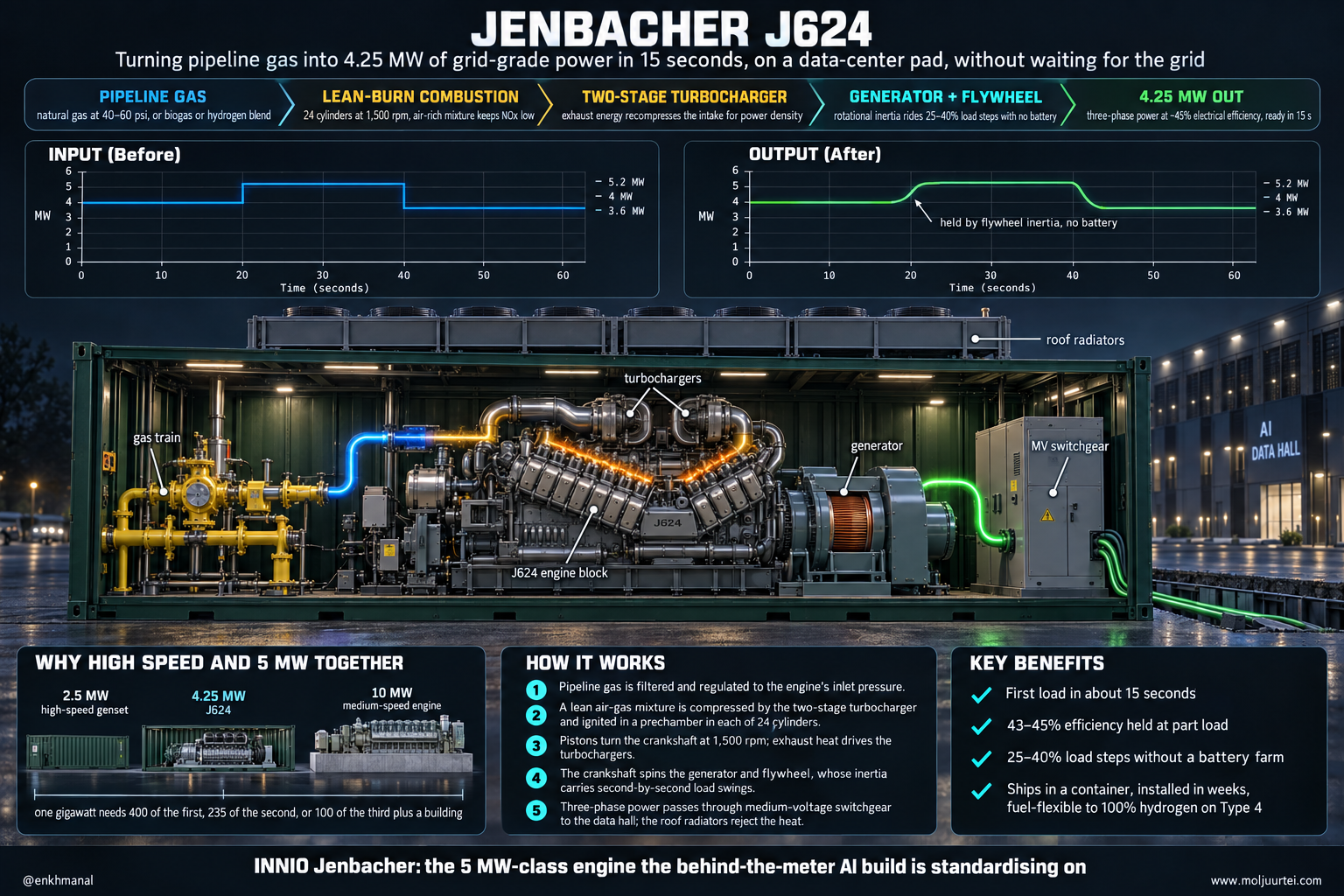 Technology poster of the Jenbacher J624: pipeline gas enters on the left, the twenty-four-cylinder engine and generator in the centre convert it, and 4.25 MW of grid-grade power leaves on the right, with before/after panels of an AI load swing and a five-step how-it-works