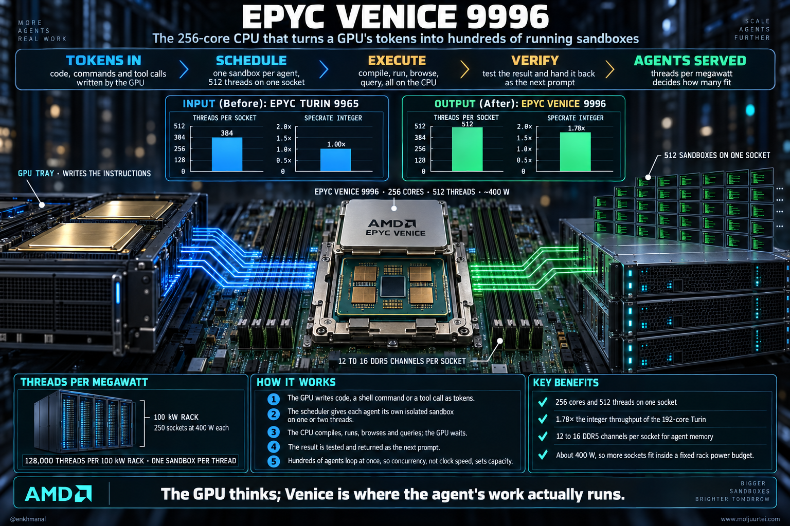 EPYC Venice 9996-ийн технологийн зураг: GPU-ээс ирсэн токеноос агентын ажил гүйцэтгэх хүртэлх урсгал, 256 цөмтэй процессор, нэг процессорын ажлын урсгал 384-өөс 512, бүхэл тооны гүйцэтгэл 1.78× болж өсөх харьцуулалт, нэг мегаваттад ногдох урсгалын тооцоо.