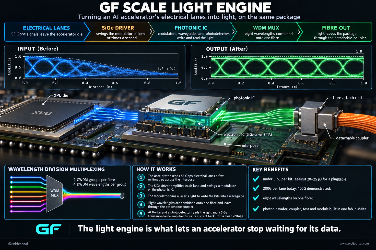 GF Scale light engine technology poster: 53 Gbps electrical lanes from the XPU die, the SiGe driver, the photonic IC, wavelength-division multiplexing onto one fibre, and the detachable coupler, with the electrical eye closing over a metre of copper and the optical eye staying open