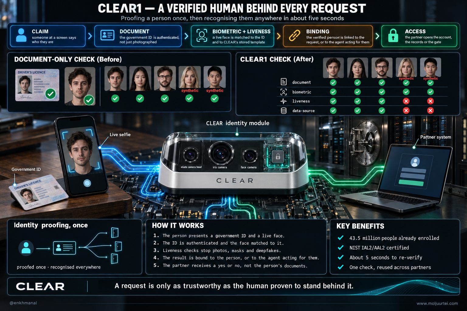 CLEAR1 technology poster: a claim, a document, a live face and a binding step turn an unknown person into a verified human a partner can trust