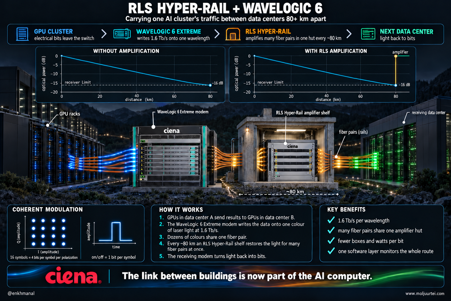 RLS Hyper-Rail and WaveLogic 6 Extreme technology poster: GPU cluster traffic carried as light between data centers