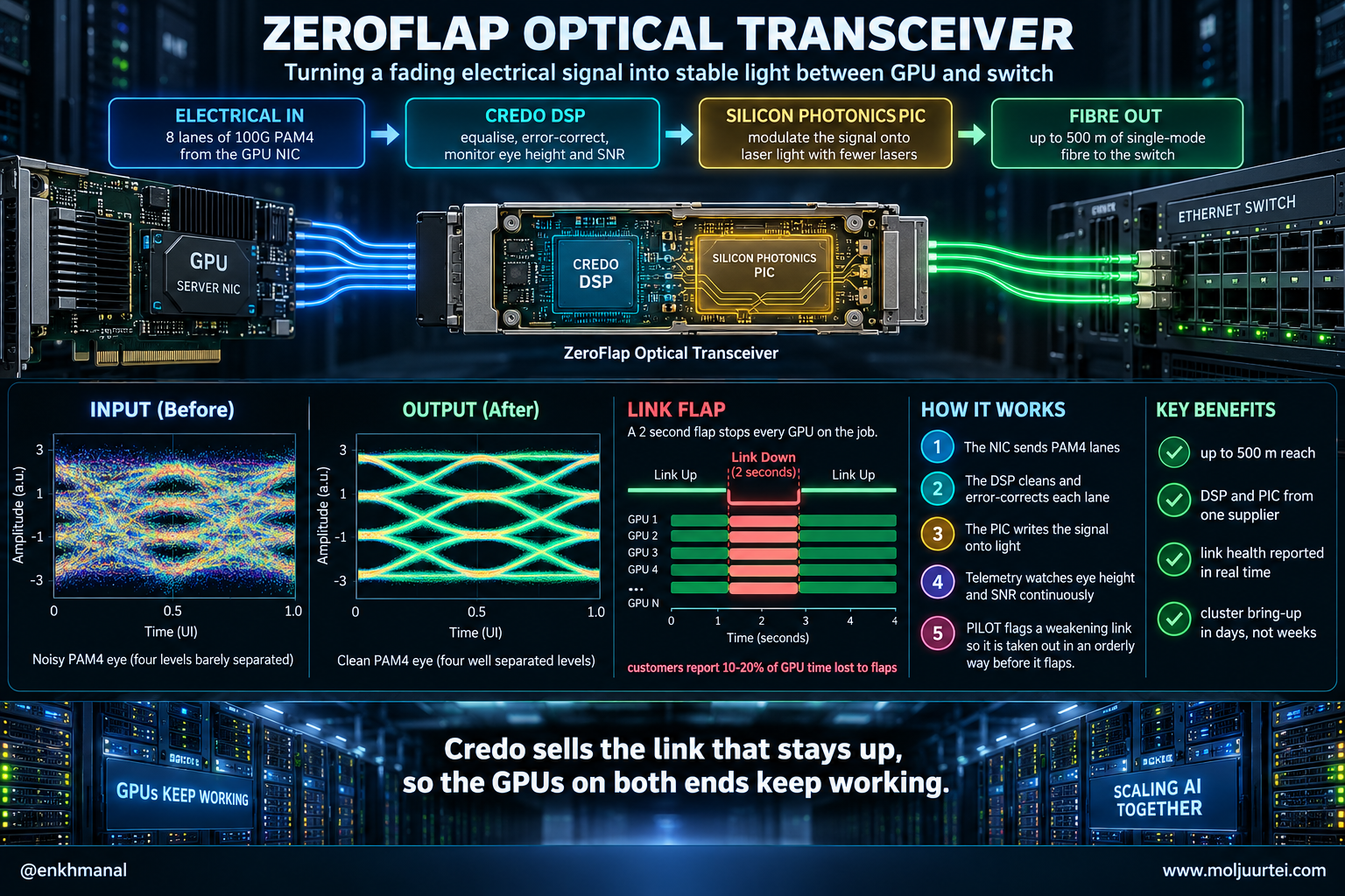 Technology poster of a Credo ZeroFlap optical transceiver: electrical lanes in, Credo DSP, silicon photonics PIC, fibre out, with before and after PAM4 eye diagrams