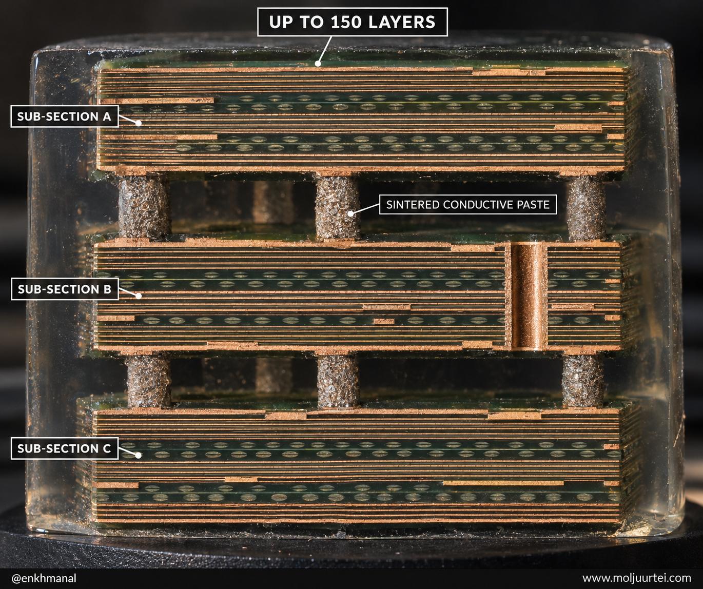 Macro cross-section of a 150-layer board built from three sub-sections joined by sintered conductive paste