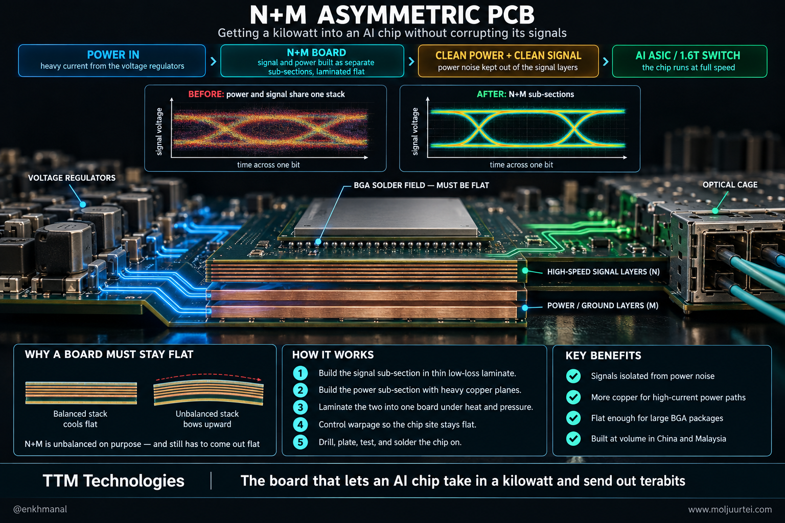 Technology poster: how an N+M asymmetric board separates power and signal layers and stays flat under an AI chip