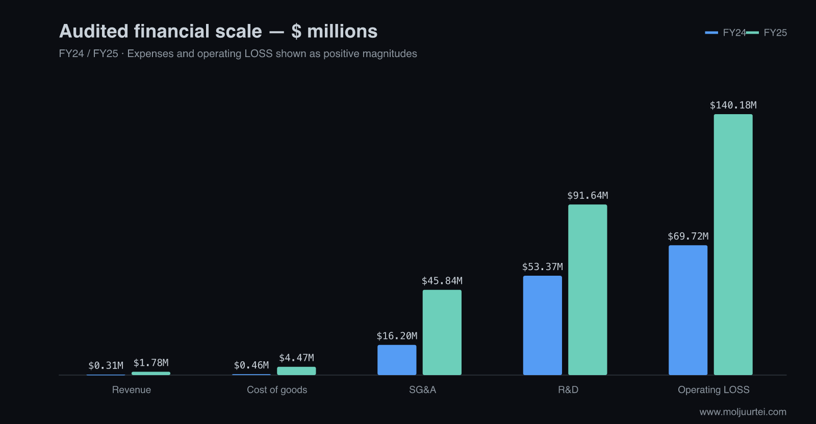 Agility FY24 vs FY25 income statement lines in millions