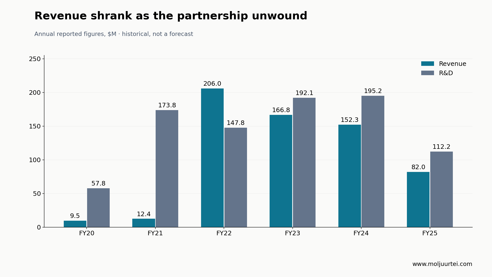 Reported annual revenue and R&D, rounded USD millions. FY22 revenue included a major upfront payment.