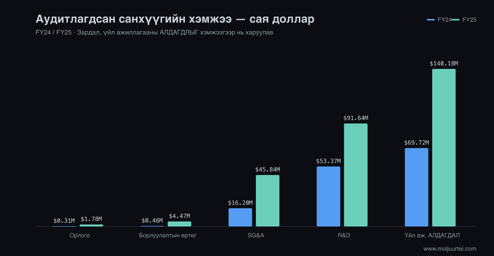 Agility-ийн FY24 ба FY25 орлогын тайлангийн мөрүүд, сая доллараар