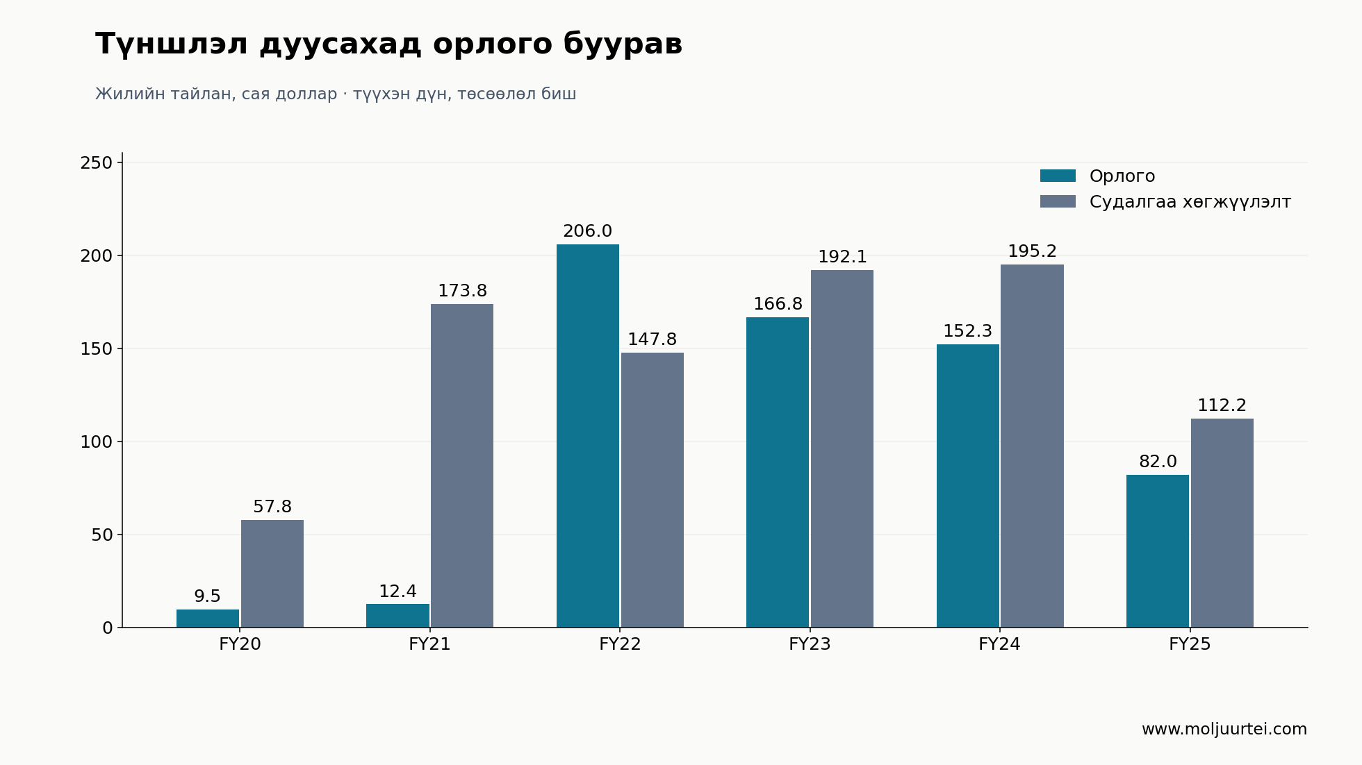 Жилийн тайлагнасан орлого, судалгаа хөгжүүлэлтийн зардал; сая доллараар тоймлов. FY22 орлогод томоохон урьдчилгаа төлбөр багтсан.