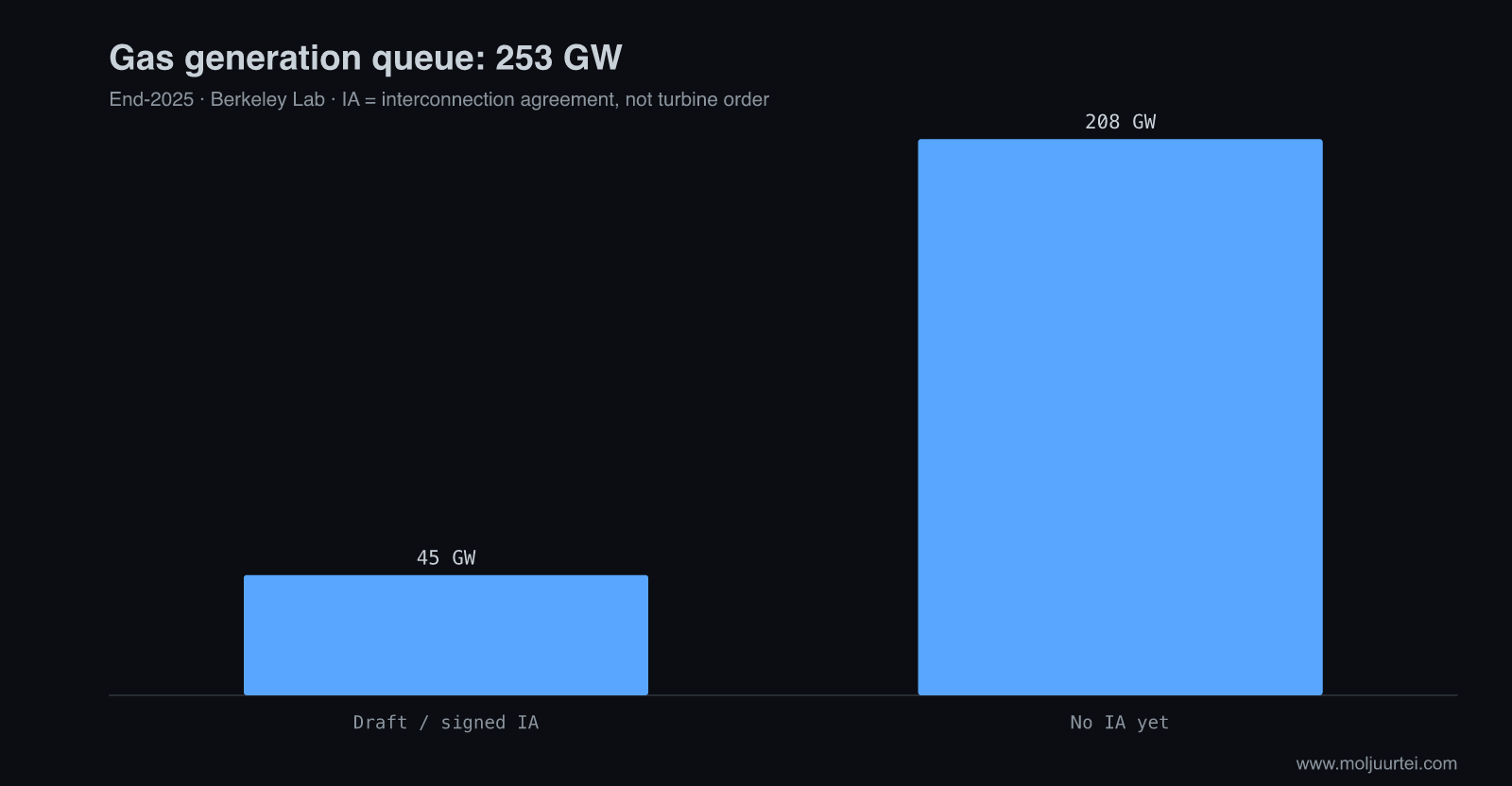 Gas queue split by interconnection agreement status