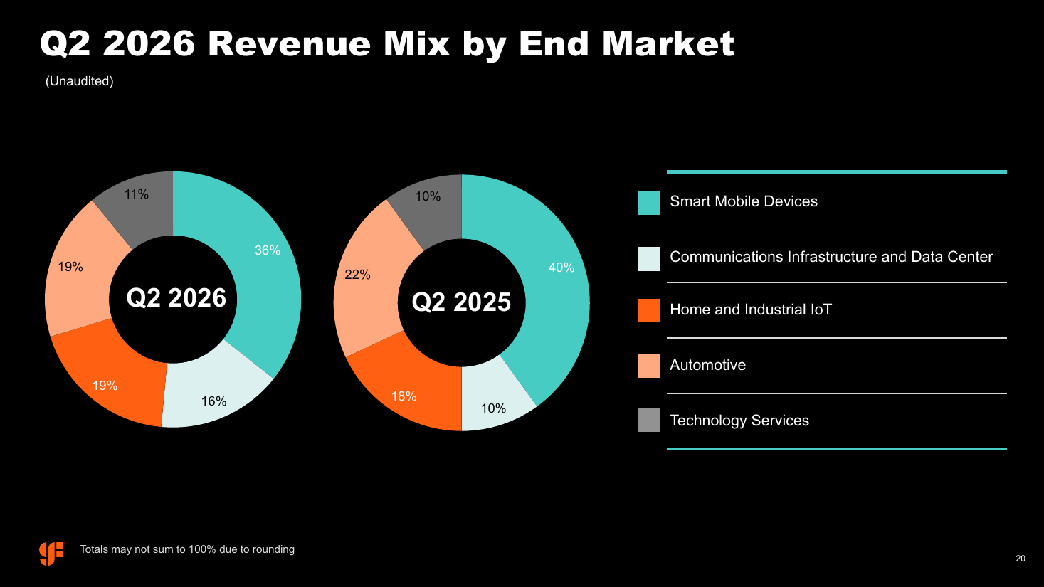 GlobalFoundries Q2 2026 earnings presentation, slide 20: revenue mix by end market, Q2 2026 vs Q2 2025