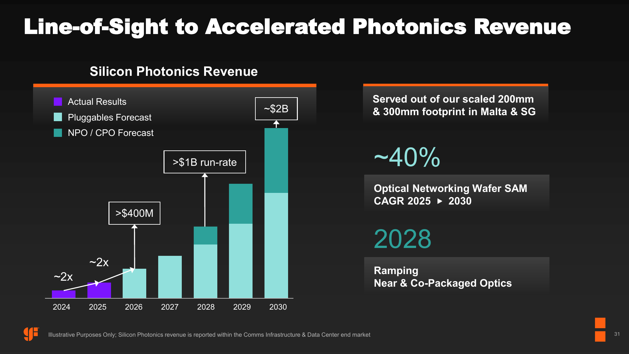 GlobalFoundries Investor Day 2026, slide 31 — silicon photonics revenue line of sight: >$400M in 2026, >$1B run-rate exiting 2028, ~$2B in 2030