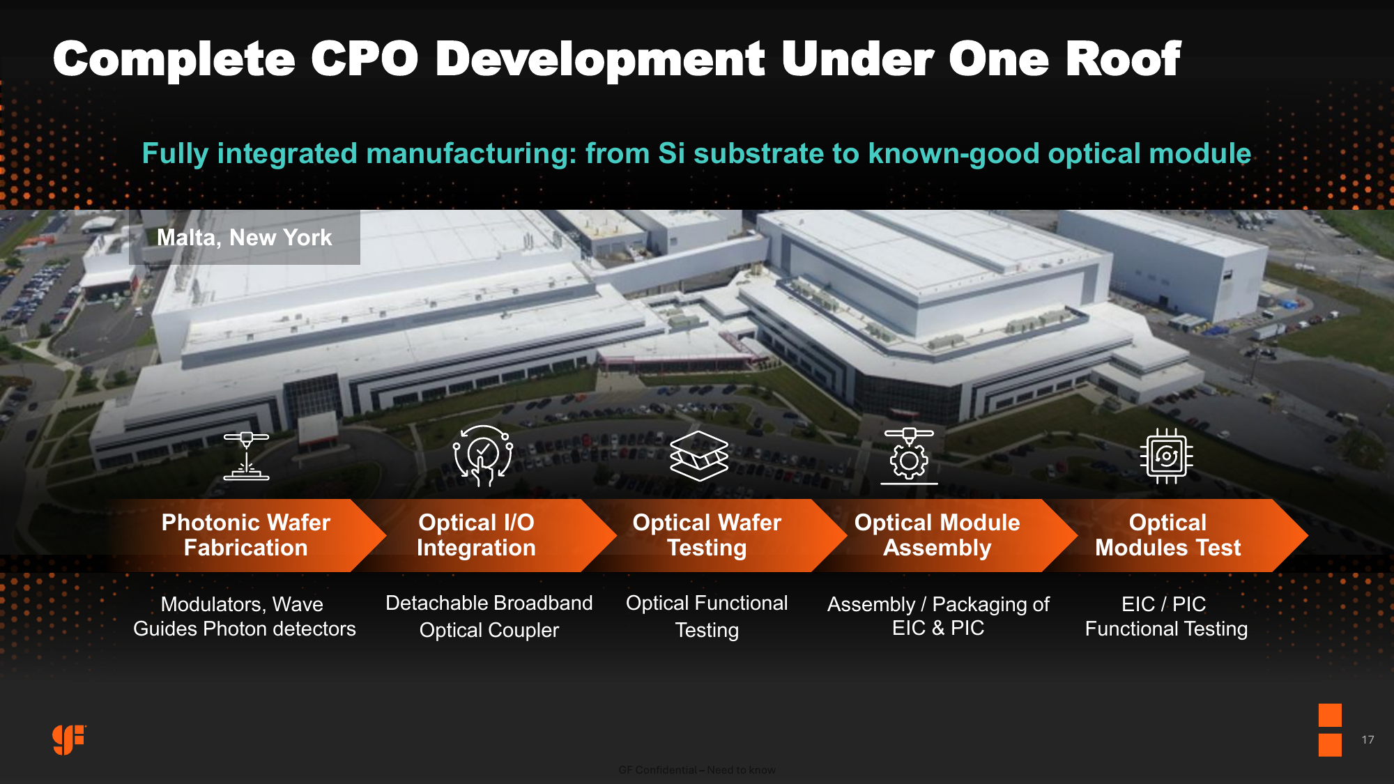 GlobalFoundries silicon photonics investor webinar, 10 March 2026, slide 17 — the complete co-packaged optics flow under one roof in Malta