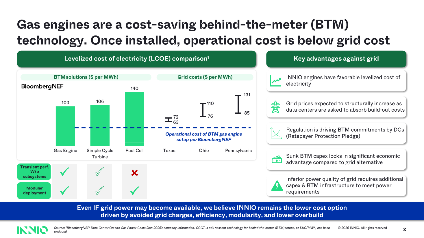 INNIO Q2 2026 earnings presentation, slide 8 — BloombergNEF levelized cost of on-site power: gas engine $103/MWh, simple-cycle turbine $106, fuel cell $140, against grid costs of $63–131 in Texas, Ohio and Pennsylvania