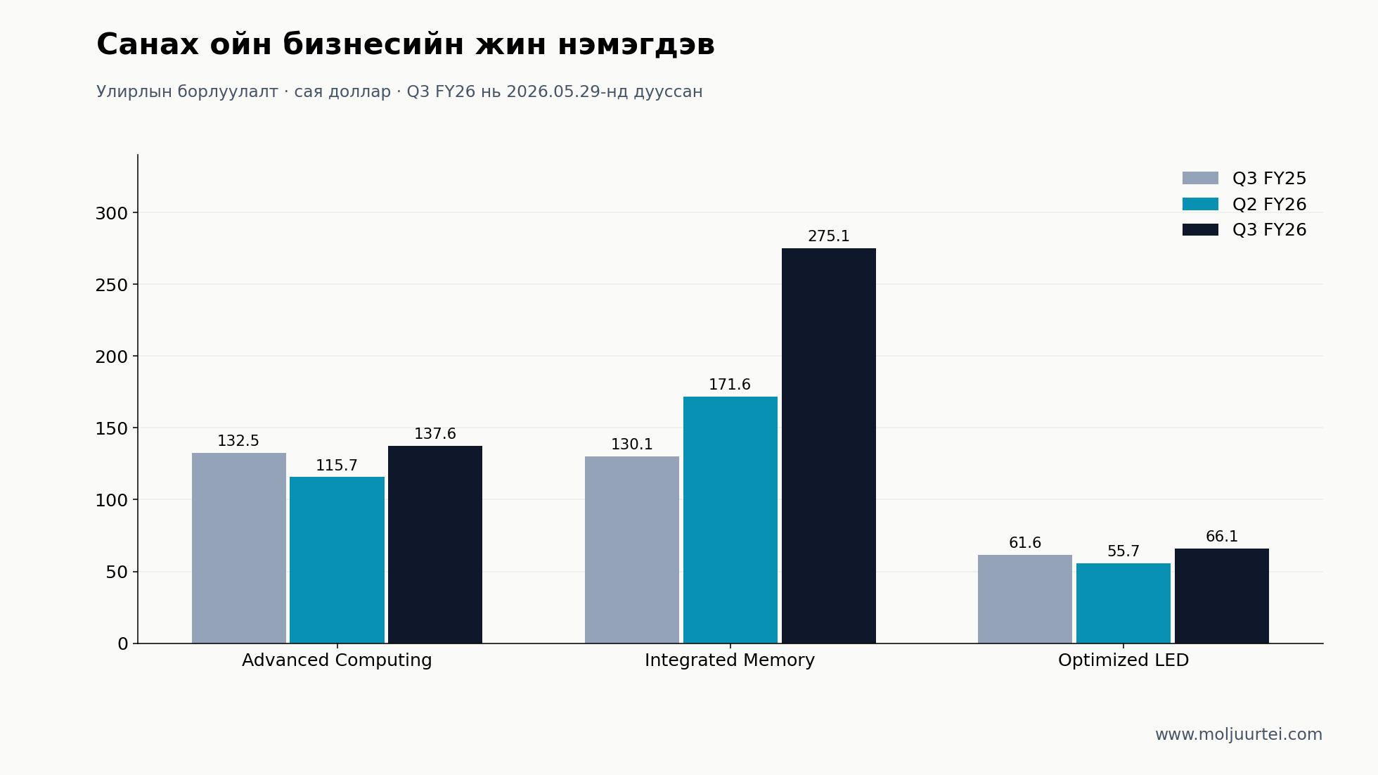 Сегментүүдийн улирлын борлуулалт, сая доллар. Санах ойн бизнес орлогын бүтцэд давамгайлах болов.