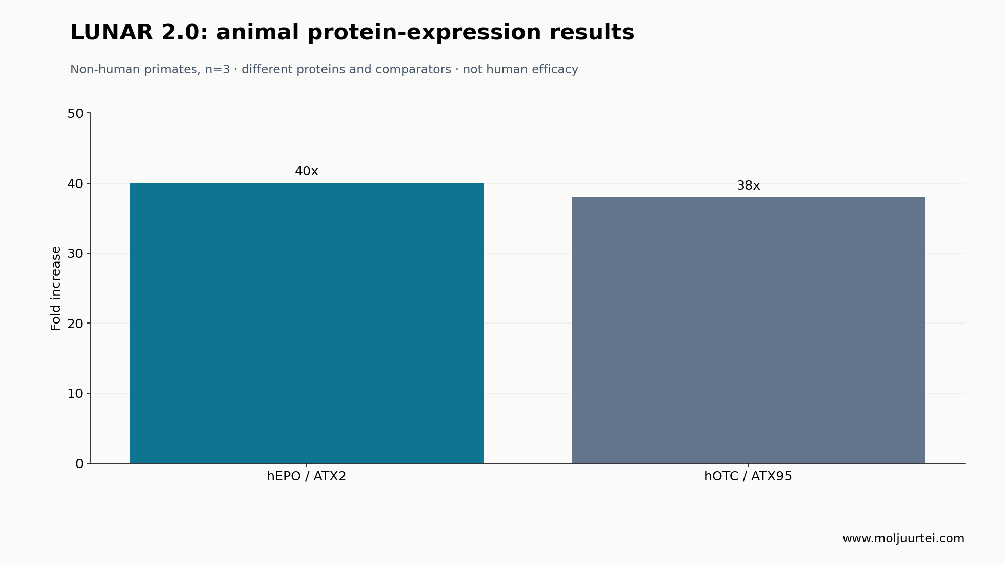 September 23 company presentation: non-human-primate protein expression; separate comparators, n=3.