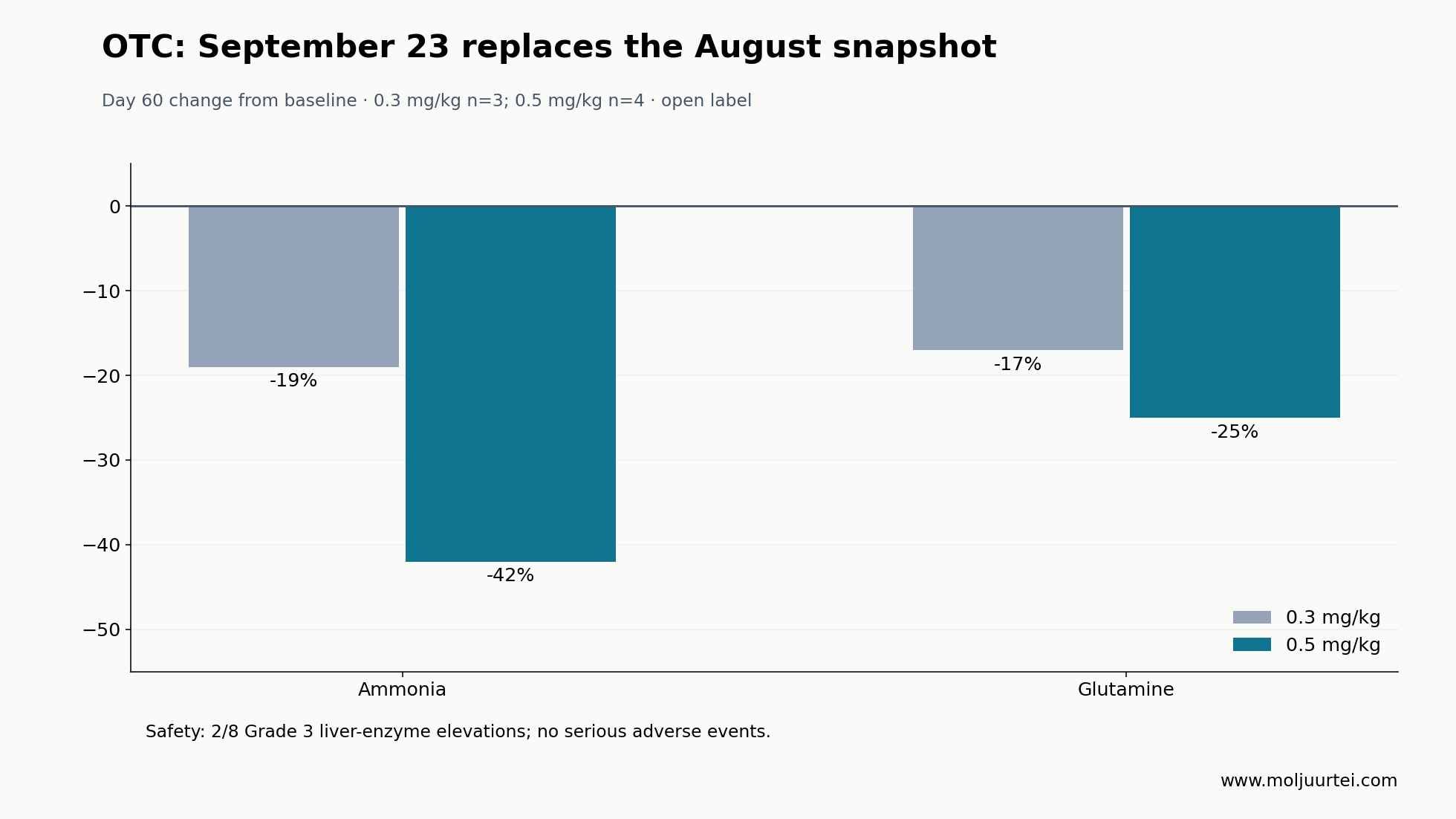 September 23 ARCT-810 presentation, data through September 11. Seven evaluable patients; eight in the safety population.