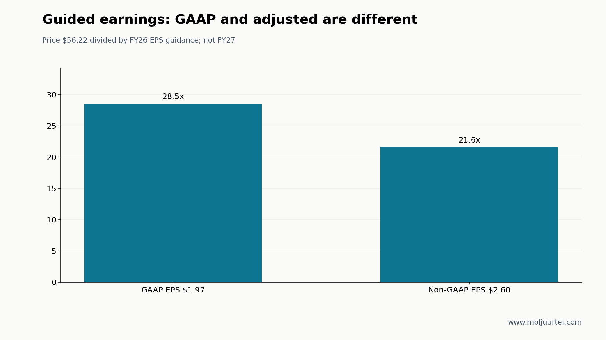 Forward-looking multiples on the FY26 EPS guidance, with GAAP and non-GAAP kept separate.