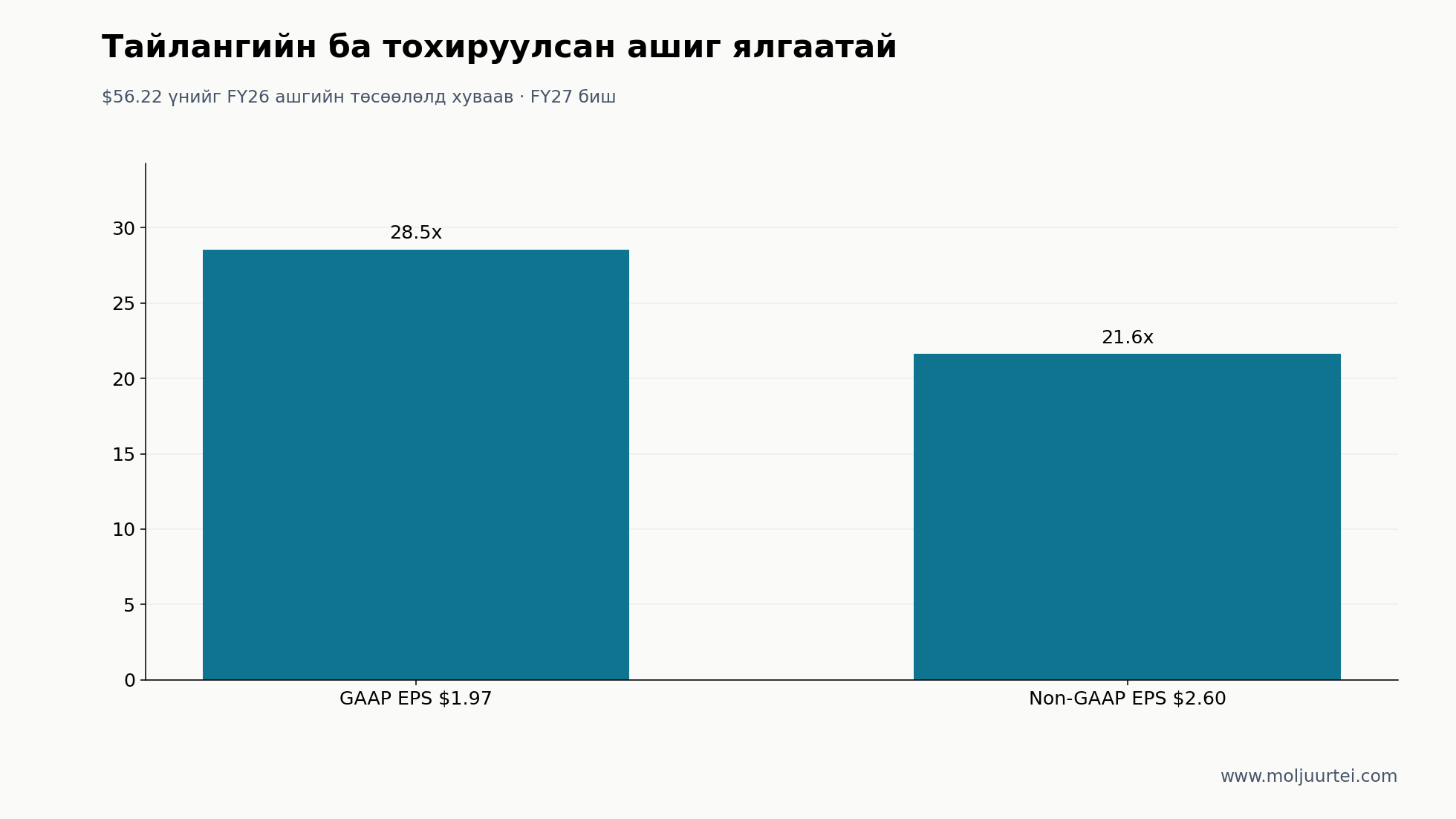 FY26 EPS төсөөлөлд суурилсан үржүүлэгч; GAAP болон non-GAAP-ийг тусад нь үзүүлэв.