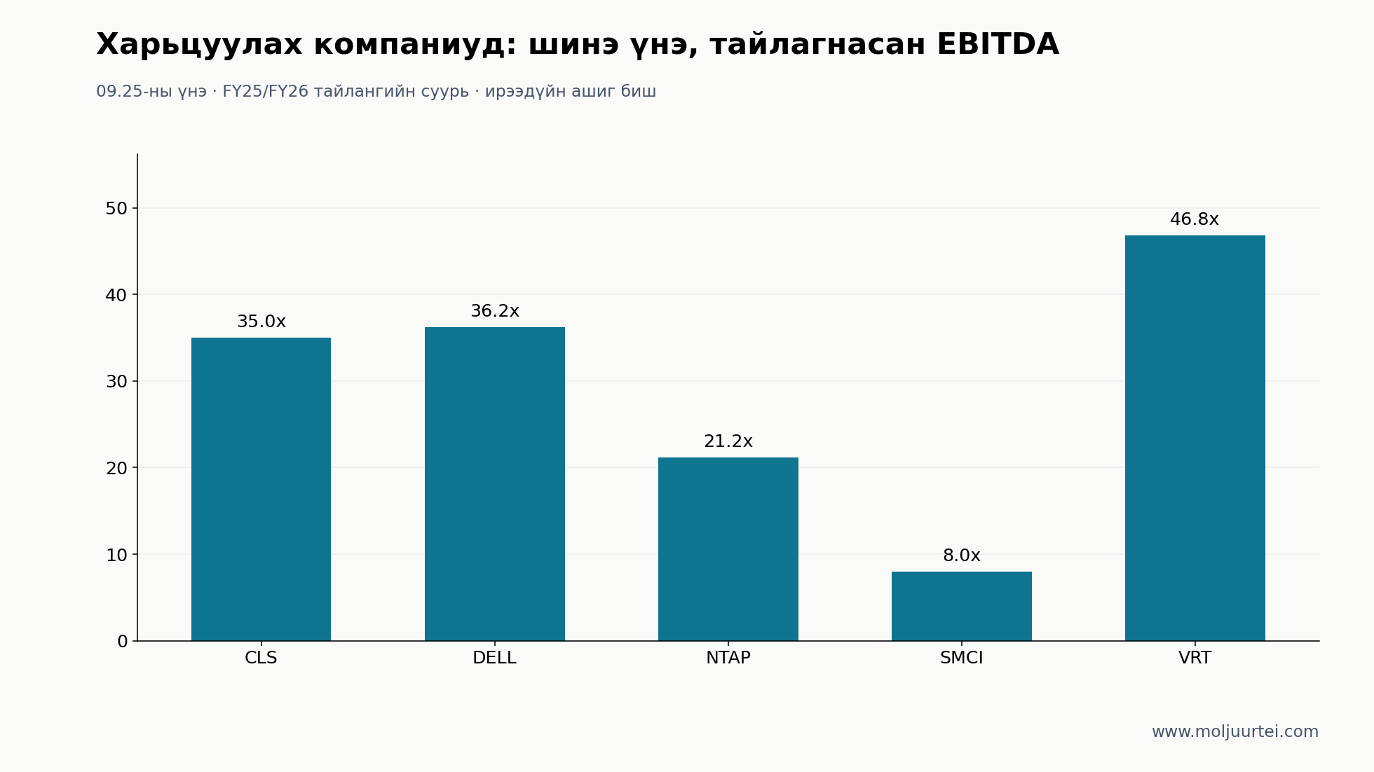 Тавыг сонгов: SMCI 8.0×, NTAP 21.2×, CLS 35.0×, DELL 36.2×, VRT 46.8×. Медиан 35.0×.