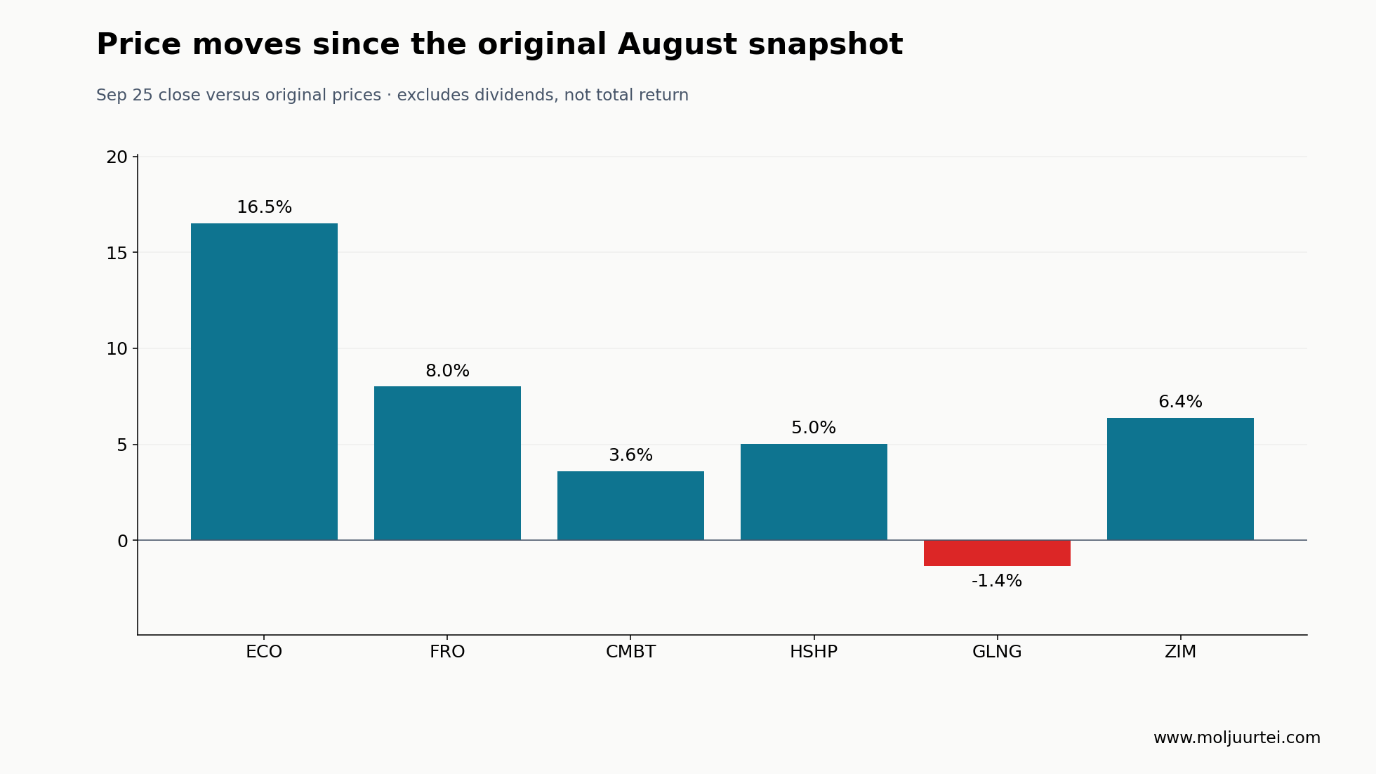 September 25 closes versus the original August reference prices. Price changes exclude dividends.