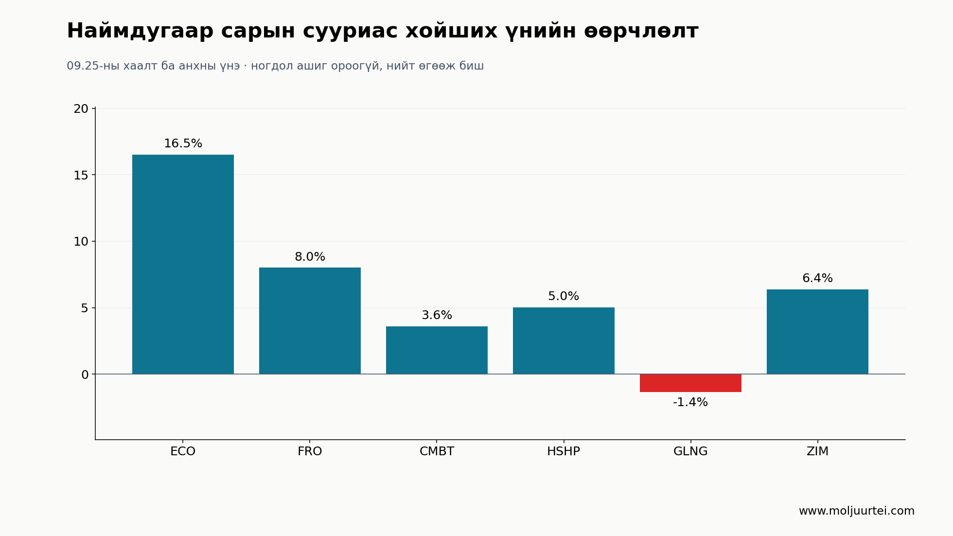 Есдүгээр сарын 25-ны хаалтыг анхны наймдугаар сарын үнэтэй харьцуулав. Ногдол ашиг ороогүй.