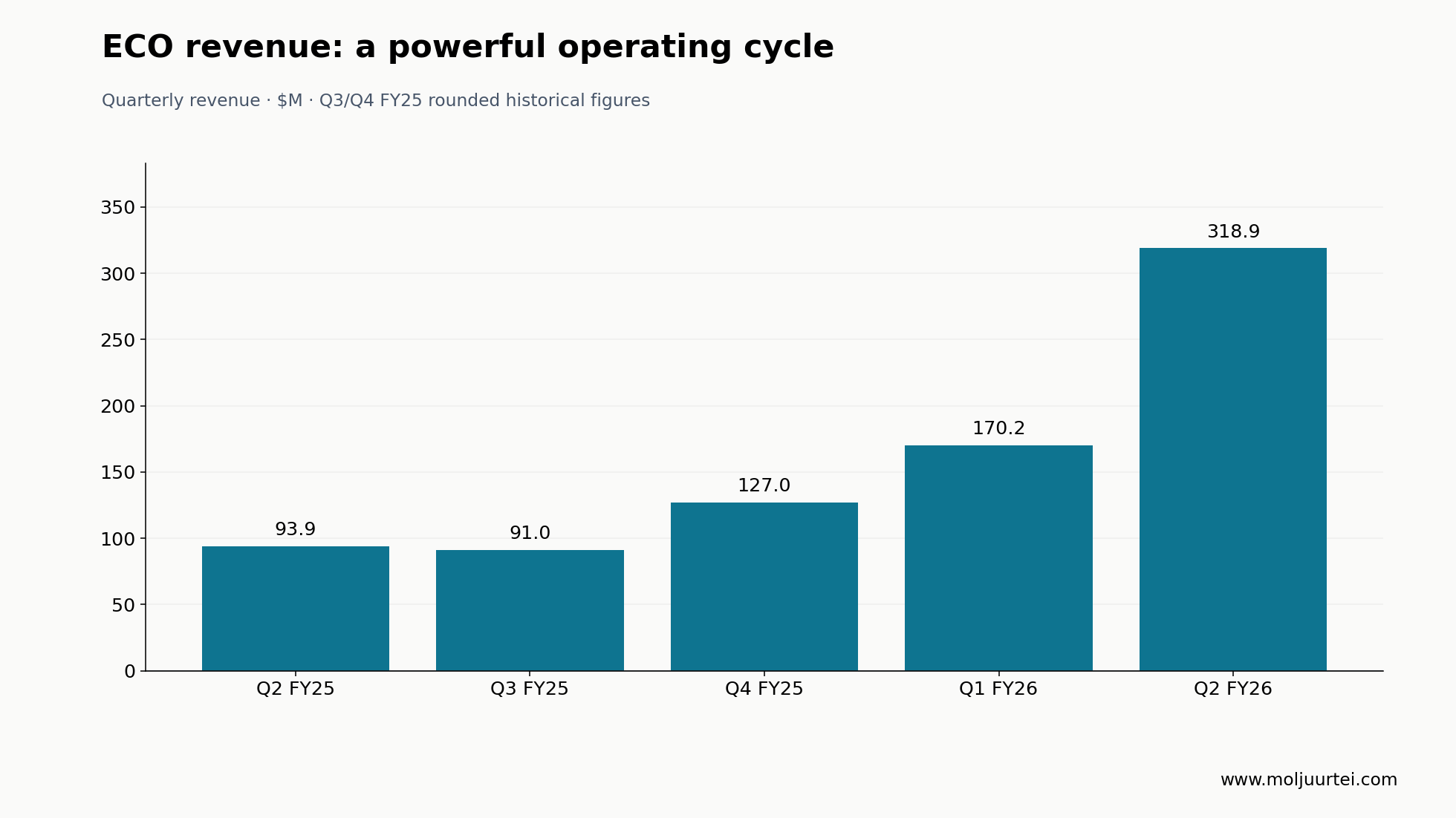 ECO quarterly revenue through the latest reported quarter, Q2 2026. Historical Q3/Q4 2025 values are rounded.