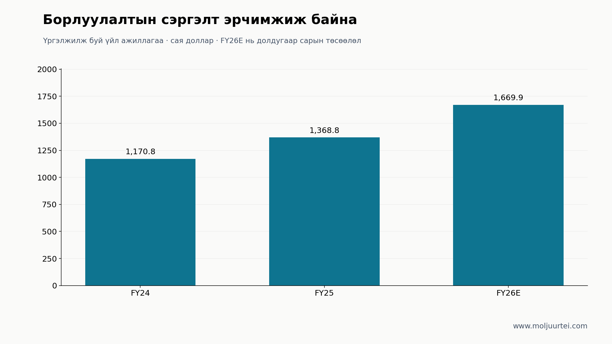 Үргэлжилж буй үйл ажиллагааны борлуулалт: FY24, FY25 тайлагнасан; FY26E нь долдугаар сарын дундаж төсөөлөл. Q4 FY26 үр дүн хараахан гараагүй.