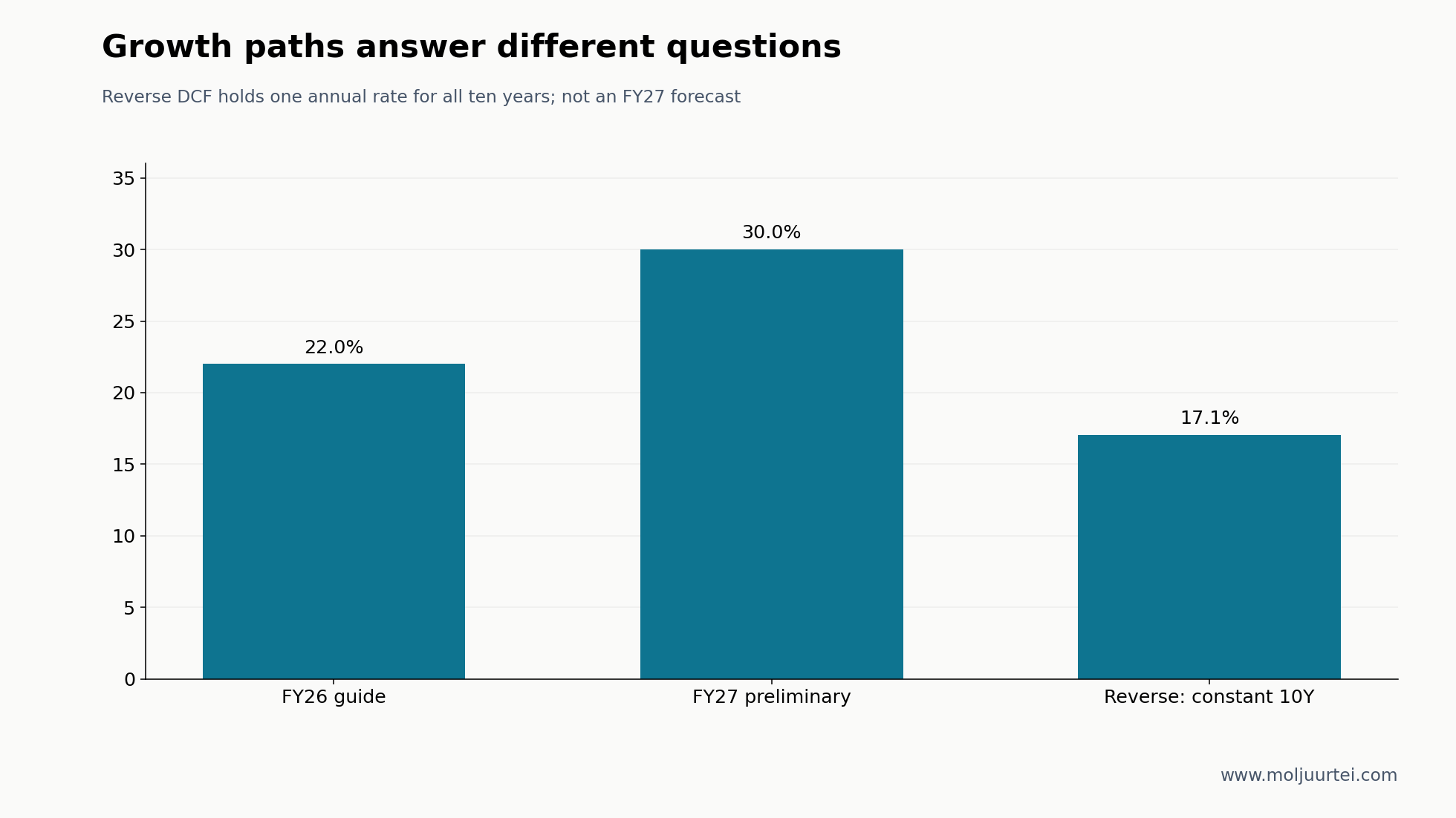 The constant-growth reverse calculation is not directly interchangeable with FY26 guidance or the preliminary FY27 view.