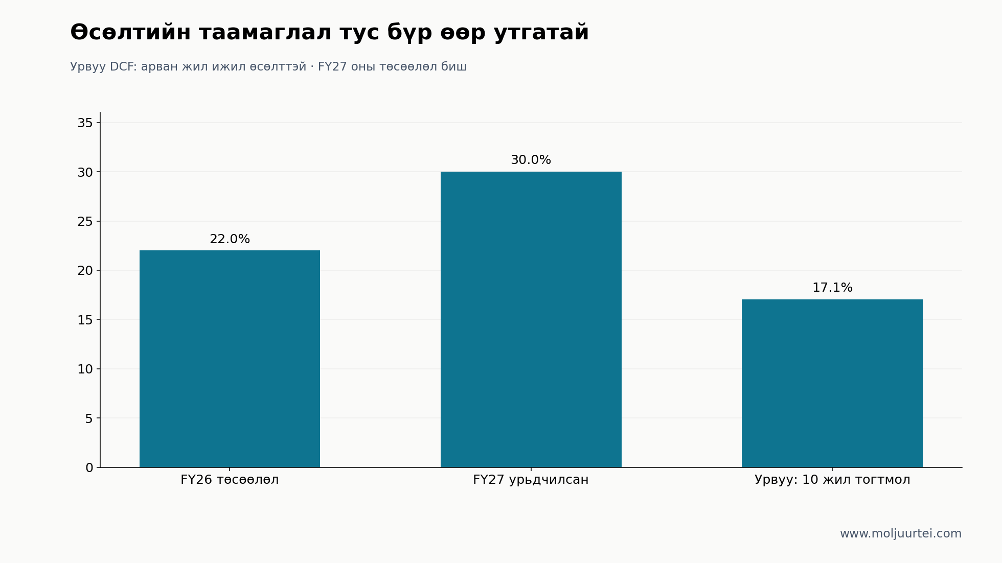 Тогтмол өсөлтийн урвуу тооцоог FY26 төсөөлөл, FY27 урьдчилсан төлөвтэй шууд адилтгаж болохгүй.