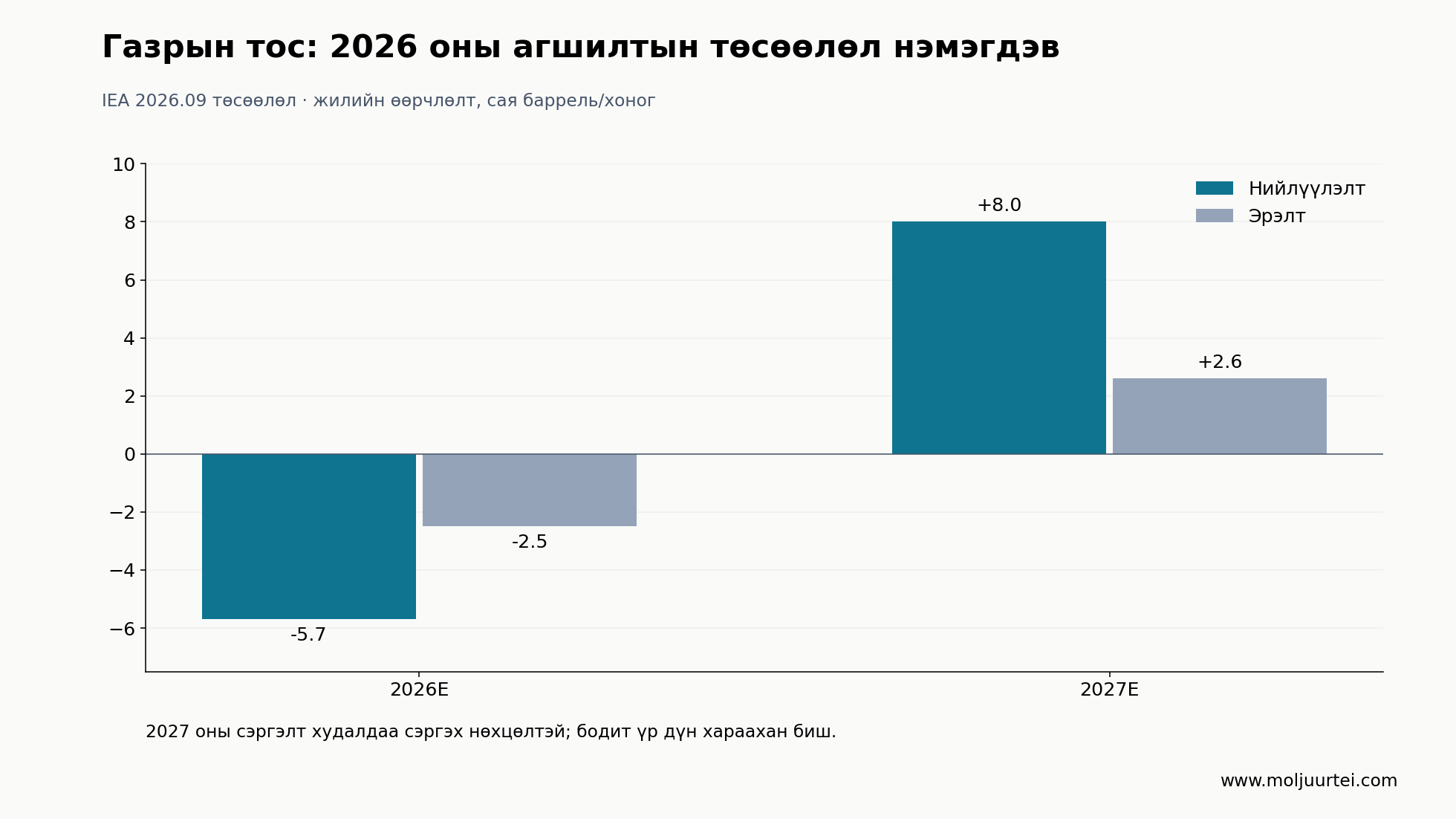 IEA-ийн 2026 оны есдүгээр сарын төсөөлөл. Жилийн өөрчлөлт нь танкерын тонн-милийн төсөөлөл биш; 2027 оны дүн нөхцөлтэй.