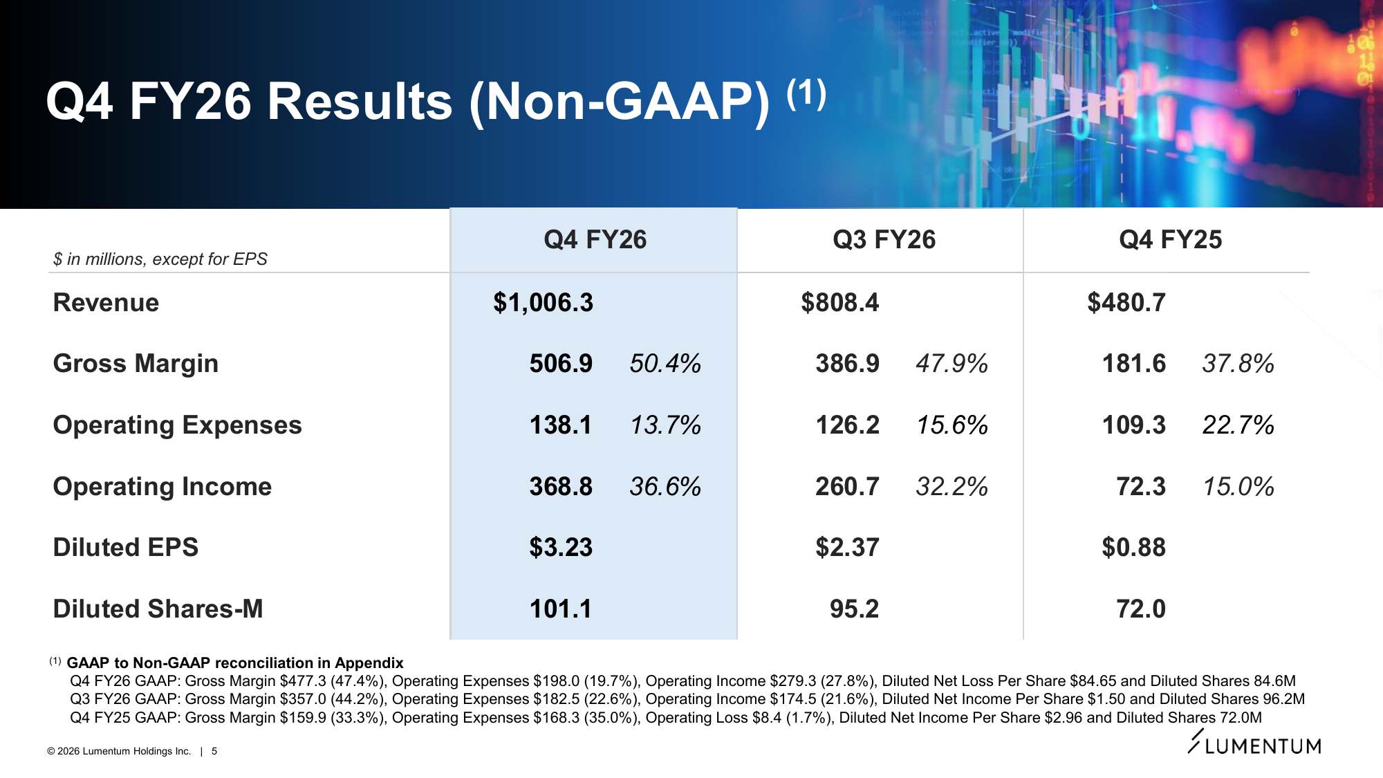 $LITE FY26 Q4 тайлангийн танилцуулга, 5-р слайд