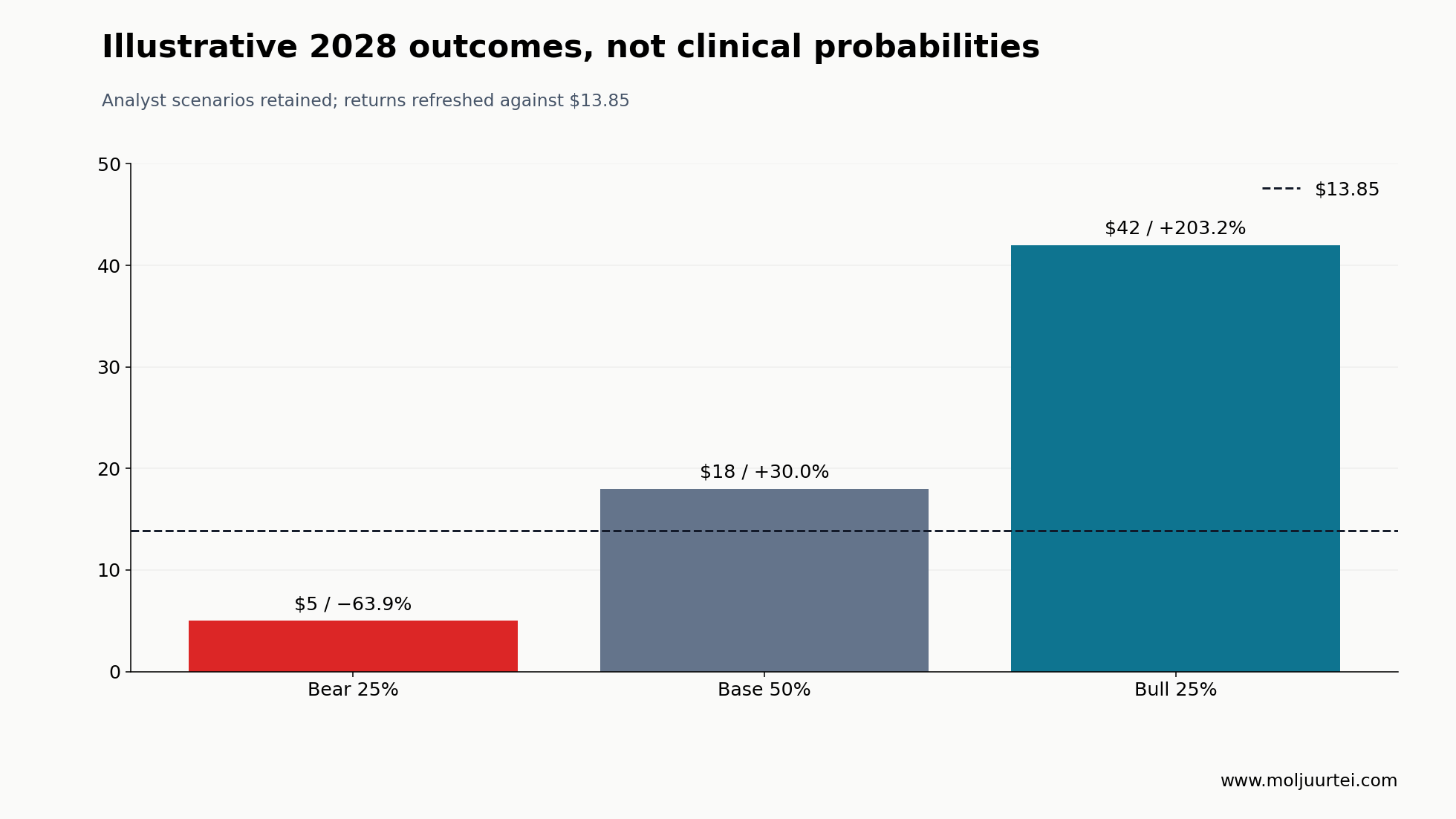 Illustrative two-year share-price cases; analyst weights are subjective, not clinical success probabilities.