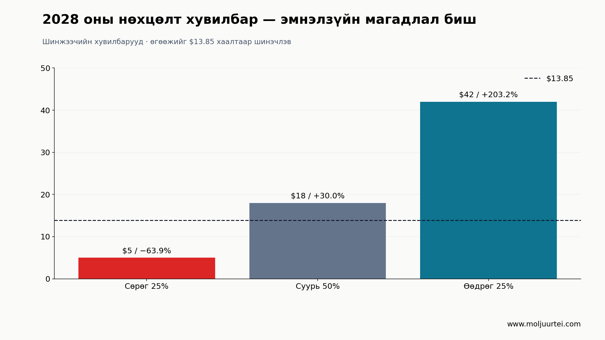 Хоёр жилийн нөхцөлт үнийн хувилбар. Шинжээчийн жин нь эмнэлзүйн амжилтын магадлал биш.