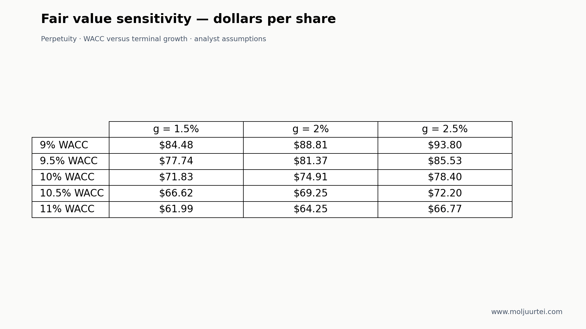 Base perpetuity value under explicit changes in discount rate and terminal growth.