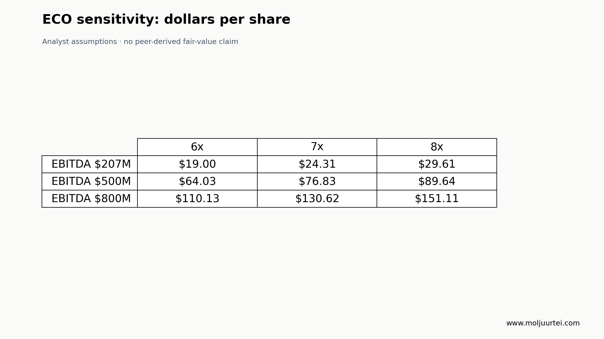 Analyst-selected 6x/7x/8x EV/EBITDA sensitivities with $500M fixed net debt and 39.045M shares.