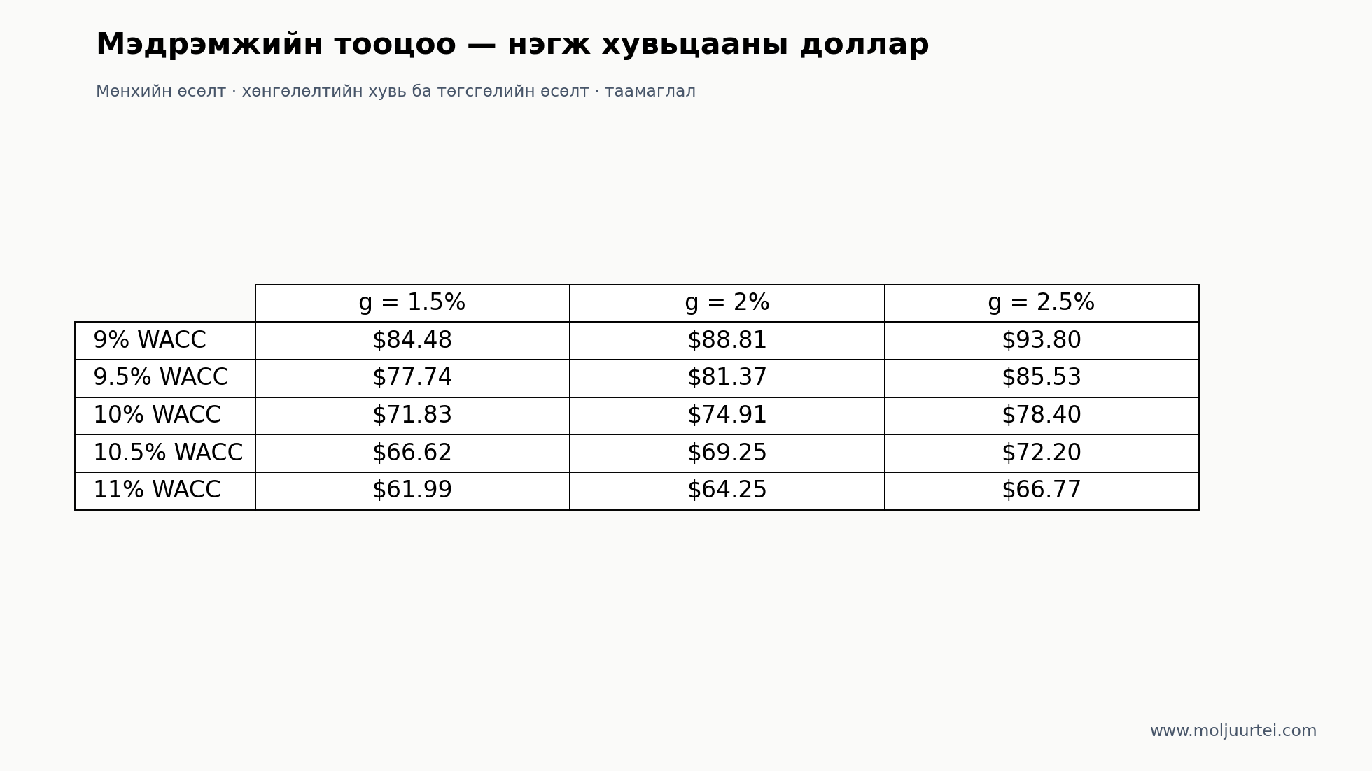 Хөнгөлөлтийн хувь, төгсгөлийн өсөлтийг өөрчлөхөд суурь мөнхийн өсөлтийн үнэлгээ хэрхэн өөрчлөгдөх нь.